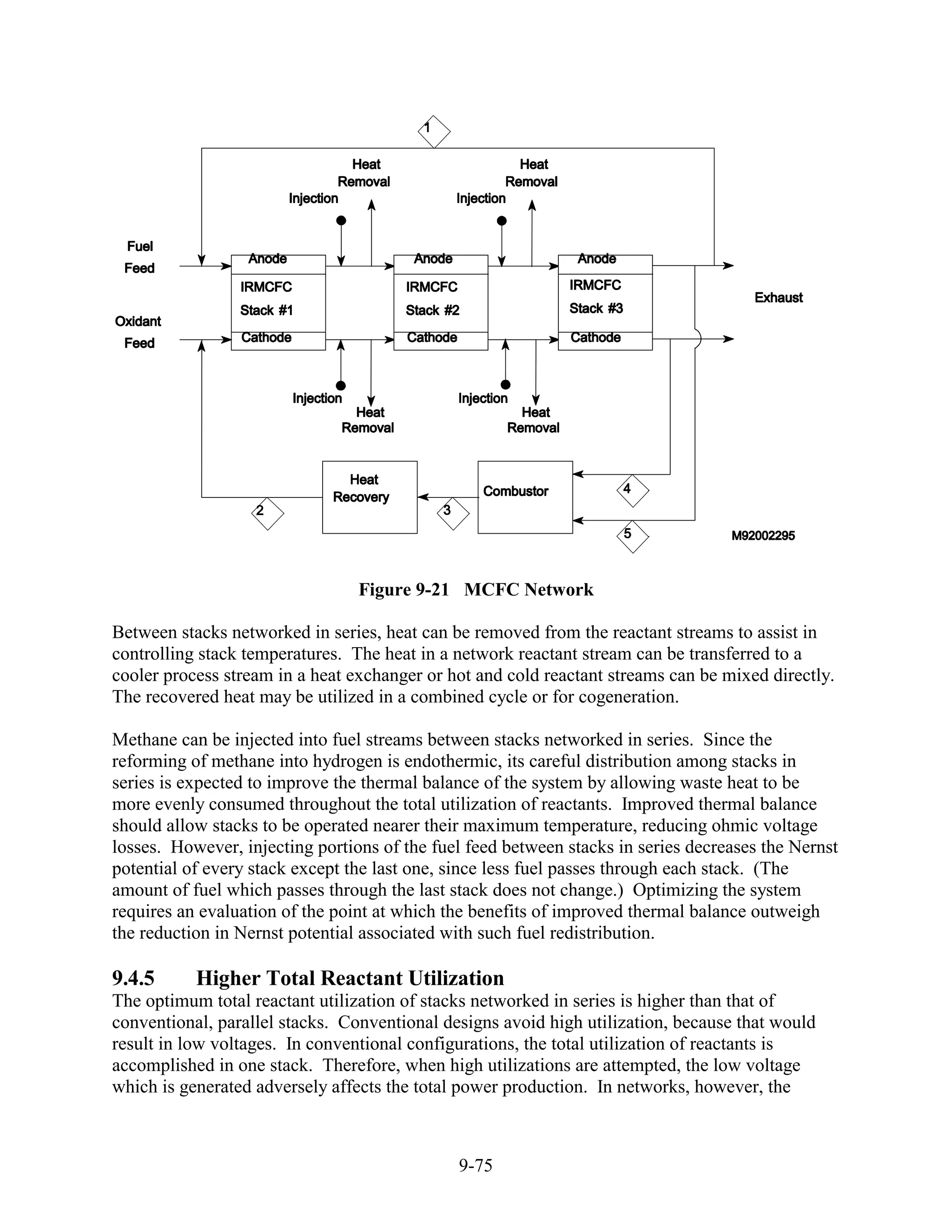 Figure 9-21 MCFC Network

Between stacks networked in series, heat can be removed from the reactant streams to assist in
controlling stack temperatures. The heat in a network reactant stream can be transferred to a
cooler process stream in a heat exchanger or hot and cold reactant streams can be mixed directly.
The recovered heat may be utilized in a combined cycle or for cogeneration.

Methane can be injected into fuel streams between stacks networked in series. Since the
reforming of methane into hydrogen is endothermic, its careful distribution among stacks in
series is expected to improve the thermal balance of the system by allowing waste heat to be
more evenly consumed throughout the total utilization of reactants. Improved thermal balance
should allow stacks to be operated nearer their maximum temperature, reducing ohmic voltage
losses. However, injecting portions of the fuel feed between stacks in series decreases the Nernst
potential of every stack except the last one, since less fuel passes through each stack. (The
amount of fuel which passes through the last stack does not change.) Optimizing the system
requires an evaluation of the point at which the benefits of improved thermal balance outweigh
the reduction in Nernst potential associated with such fuel redistribution.

9.4.5      Higher Total Reactant Utilization
The optimum total reactant utilization of stacks networked in series is higher than that of
conventional, parallel stacks. Conventional designs avoid high utilization, because that would
result in low voltages. In conventional configurations, the total utilization of reactants is
accomplished in one stack. Therefore, when high utilizations are attempted, the low voltage
which is generated adversely affects the total power production. In networks, however, the



                                              9-75
 