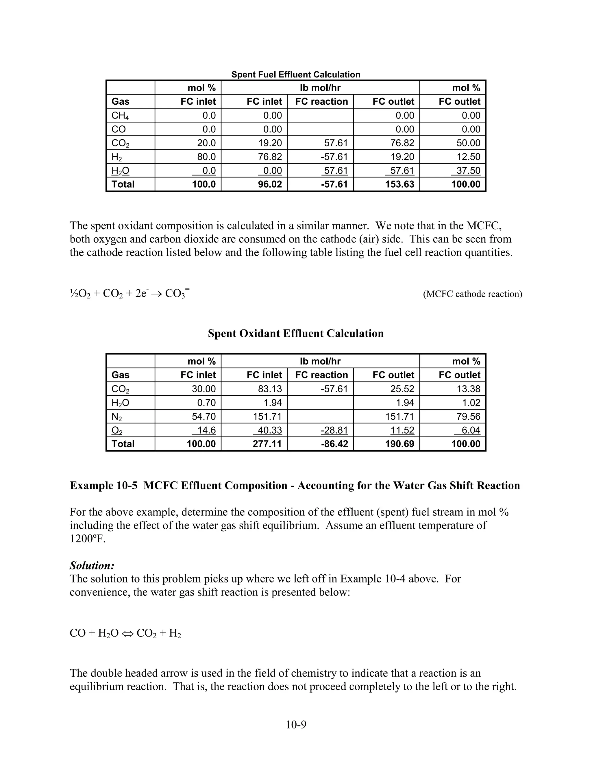 Spent Fuel Effluent Calculation
                          mol %                     lb mol/hr                          mol %
         Gas             FC inlet      FC inlet    FC reaction        FC outlet      FC outlet
         CH4                  0.0         0.00                            0.00           0.00
         CO                   0.0         0.00                            0.00           0.00
         CO2                20.0         19.20            57.61          76.82          50.00
         H2                 80.0         76.82           -57.61          19.20          12.50
         H2O                  0.0         0.00            57.61          57.61          37.50
         Total             100.0         96.02           -57.61         153.63         100.00



The spent oxidant composition is calculated in a similar manner. We note that in the MCFC,
both oxygen and carbon dioxide are consumed on the cathode (air) side. This can be seen from
the cathode reaction listed below and the following table listing the fuel cell reaction quantities.


½O2 + CO2 + 2e-       CO3=                                                        (MCFC cathode reaction)



                               Spent Oxidant Effluent Calculation

                          mol %                     lb mol/hr                          mol %
         Gas             FC inlet      FC inlet    FC reaction        FC outlet      FC outlet
         CO2               30.00         83.13          -57.61           25.52          13.38
         H2O                0.70          1.94                            1.94           1.02
         N2                54.70        151.71                          151.71          79.56
         O2                 14.6         40.33           -28.81          11.52           6.04
         Total            100.00        277.11           -86.42         190.69         100.00



Example 10-5 MCFC Effluent Composition - Accounting for the Water Gas Shift Reaction

For the above example, determine the composition of the effluent (spent) fuel stream in mol %
including the effect of the water gas shift equilibrium. Assume an effluent temperature of
1200ºF.

Solution:
The solution to this problem picks up where we left off in Example 10-4 above. For
convenience, the water gas shift reaction is presented below:


CO + H2O         CO2 + H2


The double headed arrow is used in the field of chemistry to indicate that a reaction is an
equilibrium reaction. That is, the reaction does not proceed completely to the left or to the right.


                                                  10-9
 