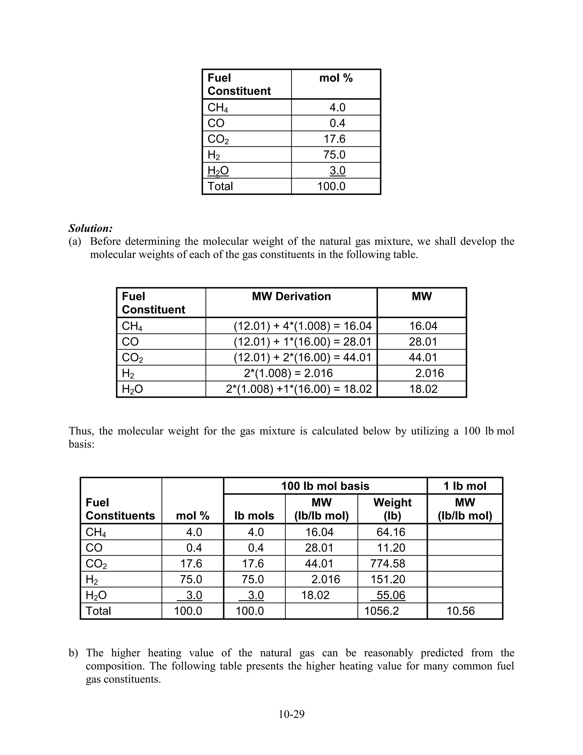 Fuel                   mol %
                            Constituent
                            CH4                      4.0
                            CO                       0.4
                            CO2                     17.6
                            H2                      75.0
                            H2O                      3.0
                            Total                  100.0


Solution:
(a) Before determining the molecular weight of the natural gas mixture, we shall develop the
    molecular weights of each of the gas constituents in the following table.


          Fuel                       MW Derivation                    MW
          Constituent
          CH4                    (12.01) + 4*(1.008) = 16.04          16.04
          CO                     (12.01) + 1*(16.00) = 28.01          28.01
          CO2                    (12.01) + 2*(16.00) = 44.01          44.01
          H2                        2*(1.008) = 2.016                  2.016
          H2O                   2*(1.008) +1*(16.00) = 18.02          18.02


Thus, the molecular weight for the gas mixture is calculated below by utilizing a 100 lb mol
basis:


                                          100 lb mol basis                    1 lb mol
   Fuel                                         MW         Weight                MW
   Constituents      mol %        lb mols   (lb/lb mol)      (lb)           (lb/lb mol)
   CH4                 4.0           4.0       16.04        64.16
   CO                  0.4           0.4       28.01        11.20
   CO2                17.6          17.6       44.01       774.58
   H2                 75.0          75.0        2.016      151.20
   H2O                 3.0           3.0      18.02         55.06
   Total             100.0        100.0                  1056.2                10.56


b) The higher heating value of the natural gas can be reasonably predicted from the
   composition. The following table presents the higher heating value for many common fuel
   gas constituents.


                                           10-29
 