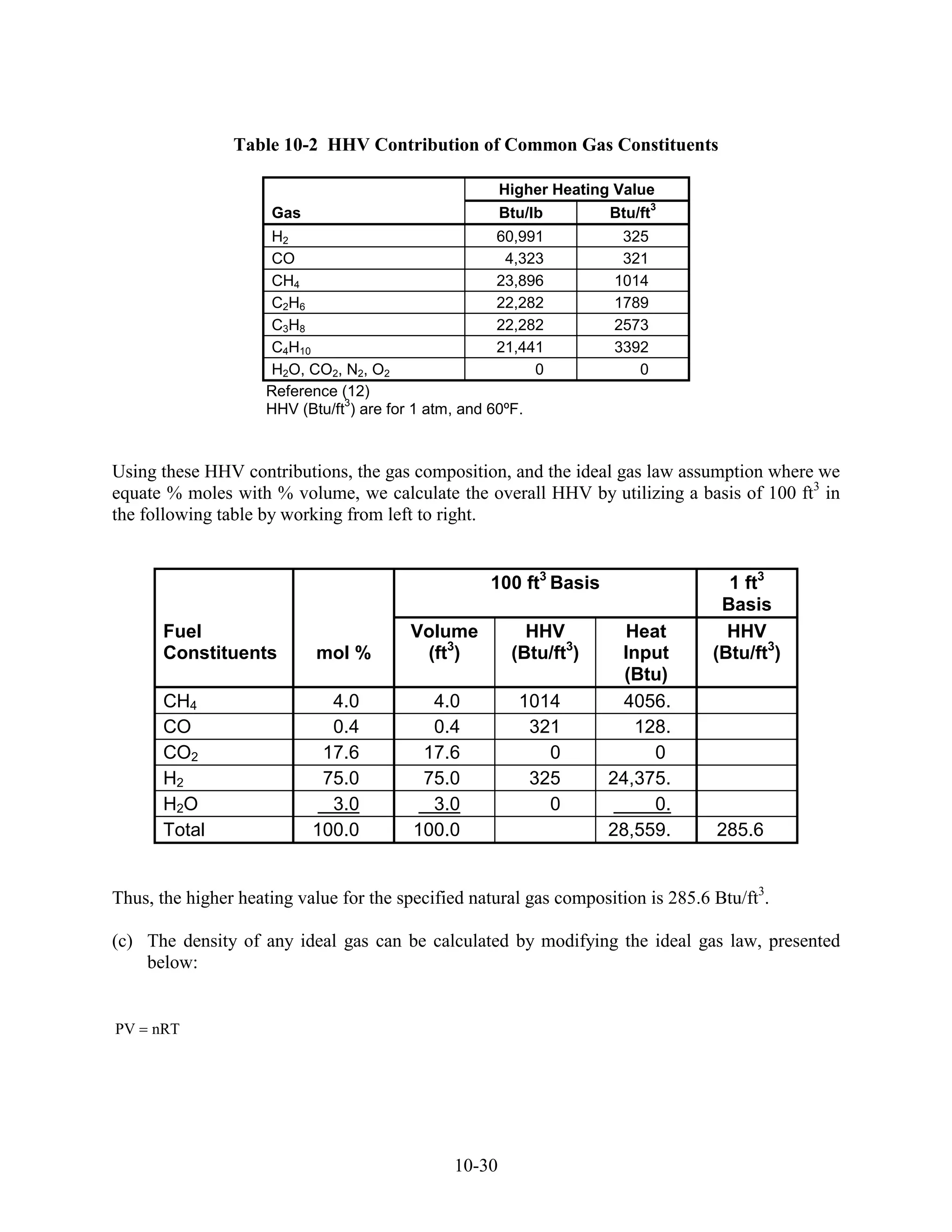 Table 10-2 HHV Contribution of Common Gas Constituents

                                                        Higher Heating Value
                                                                               3
                     Gas                                Btu/lb        Btu/ft
                      H2                               60,991          325
                      CO                                4,323          321
                      CH4                              23,896         1014
                      C2H6                             22,282         1789
                      C3H8                             22,282         2573
                      C4H10                            21,441         3392
                      H2O, CO2, N2, O2                      0            0
                     Reference (12)
                                3
                     HHV (Btu/ft ) are for 1 atm, and 60ºF.



Using these HHV contributions, the gas composition, and the ideal gas law assumption where we
equate % moles with % volume, we calculate the overall HHV by utilizing a basis of 100 ft3 in
the following table by working from left to right.


                                                     100 ft3 Basis                   1 ft3
                                                                                    Basis
       Fuel                              Volume            HHV          Heat         HHV
       Constituents         mol %         (ft3)          (Btu/ft3)     Input       (Btu/ft3)
                                                                        (Btu)
       CH4                   4.0            4.0           1014          4056.
       CO                    0.4            0.4            321           128.
       CO2                  17.6           17.6              0             0
       H2                   75.0           75.0            325        24,375.
       H2O                   3.0            3.0              0             0.
       Total               100.0          100.0                       28,559.      285.6


Thus, the higher heating value for the specified natural gas composition is 285.6 Btu/ft3.

(c) The density of any ideal gas can be calculated by modifying the ideal gas law, presented
    below:


PV   nRT




                                                10-30
 