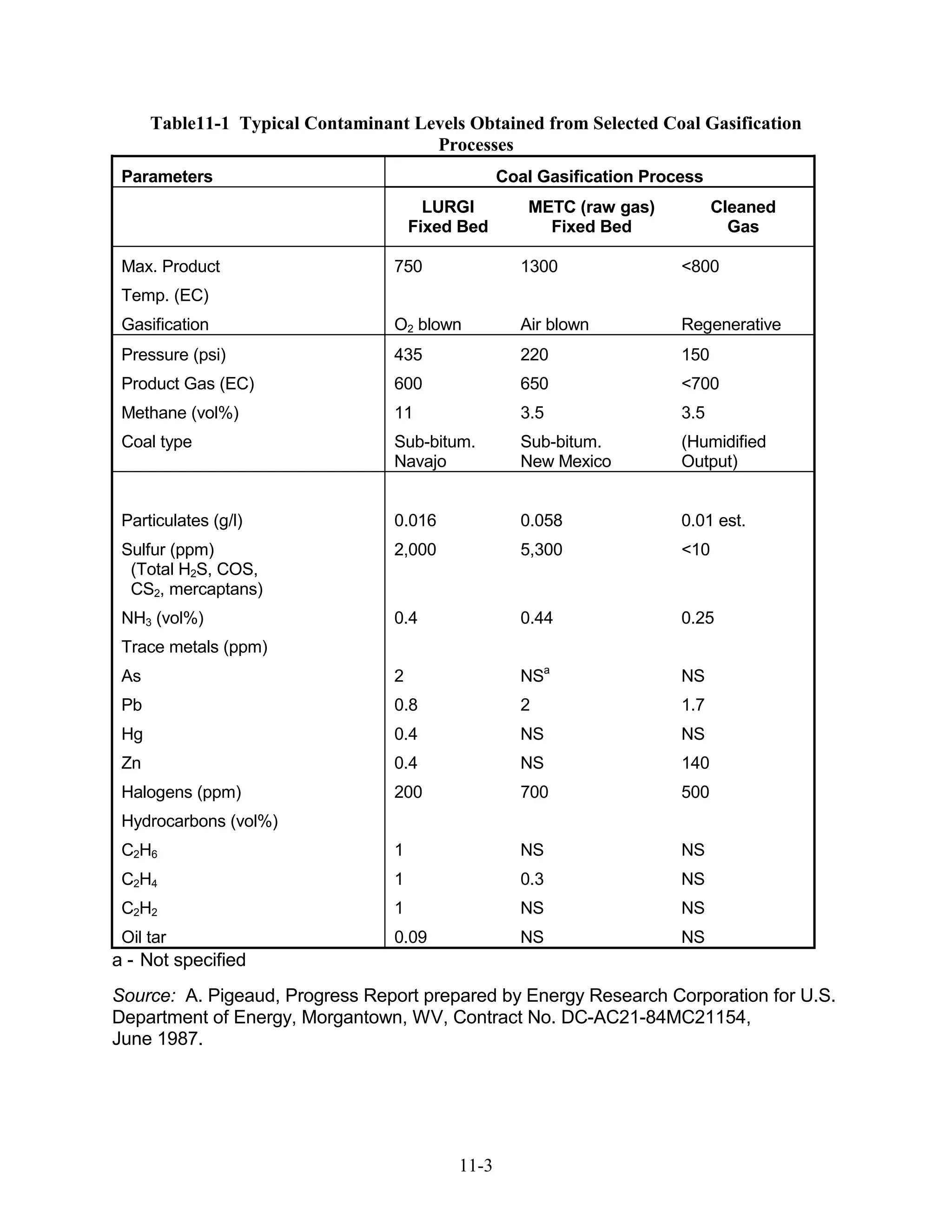 Table11-1 Typical Contaminant Levels Obtained from Selected Coal Gasification
                                      Processes
 Parameters                                       Coal Gasification Process
                                        LURGI        METC (raw gas)           Cleaned
                                      Fixed Bed        Fixed Bed                Gas

 Max. Product                     750               1300                <800
 Temp. (EC)
 Gasification                     O2 blown          Air blown           Regenerative
 Pressure (psi)                   435               220                 150
 Product Gas (EC)                 600               650                 <700
 Methane (vol%)                   11                3.5                 3.5
 Coal type                        Sub-bitum.        Sub-bitum.          (Humidified
                                  Navajo            New Mexico          Output)


 Particulates (g/l)               0.016             0.058               0.01 est.
 Sulfur (ppm)                     2,000             5,300               <10
  (Total H2S, COS,
  CS2, mercaptans)
 NH3 (vol%)                       0.4               0.44                0.25
 Trace metals (ppm)
 As                               2                 NSa                 NS
 Pb                               0.8               2                   1.7
 Hg                               0.4               NS                  NS
 Zn                               0.4               NS                  140
 Halogens (ppm)                   200               700                 500
 Hydrocarbons (vol%)
 C2H6                             1                 NS                  NS
 C2H4                             1                 0.3                 NS
 C2H2                             1                 NS                  NS
 Oil tar                          0.09              NS                  NS
a - Not specified
Source: A. Pigeaud, Progress Report prepared by Energy Research Corporation for U.S.
Department of Energy, Morgantown, WV, Contract No. DC-AC21-84MC21154,
June 1987.




                                           11-3
 