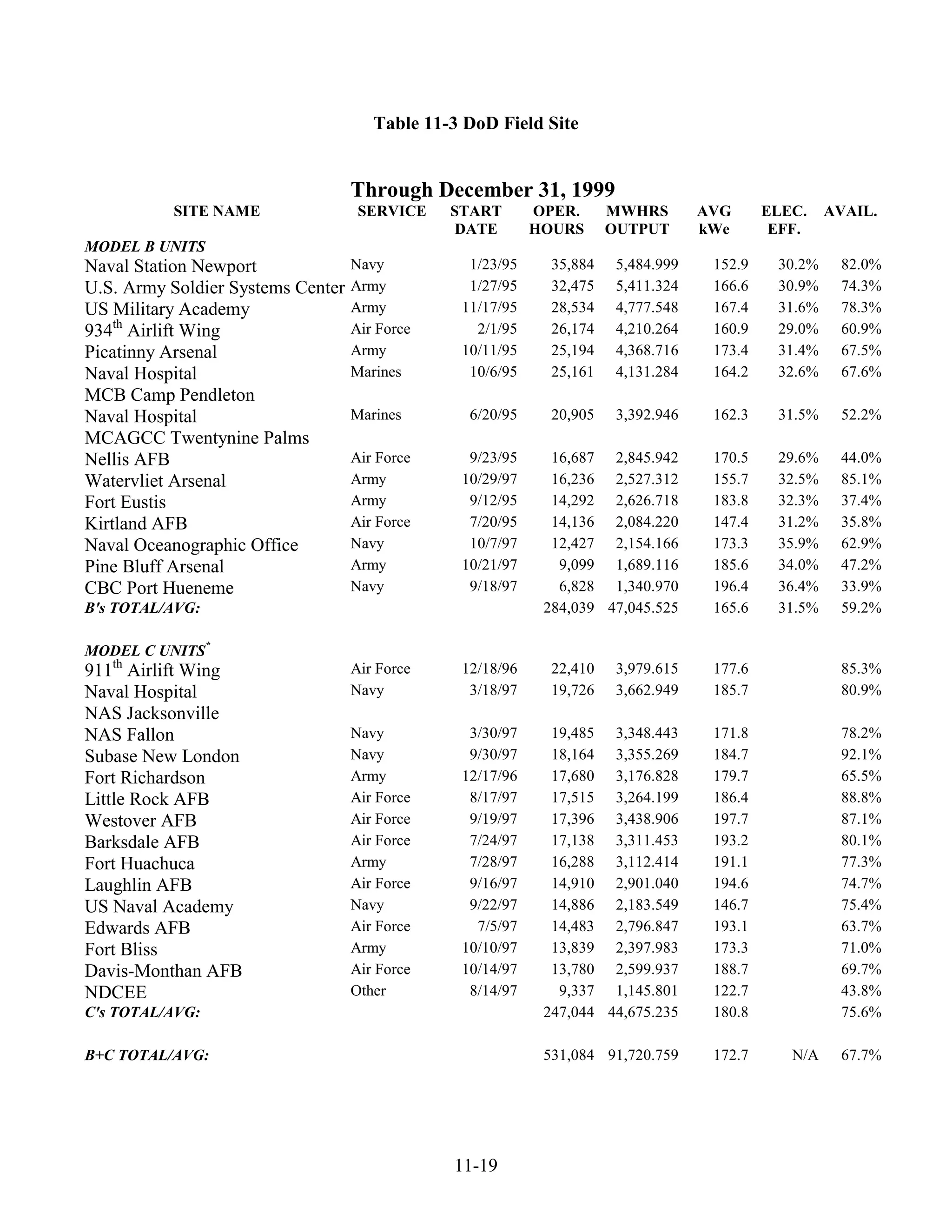 Table 11-3 DoD Field Site


                                   Through December 31, 1999
          SITE NAME                 SERVICE    START       OPER.      MWHRS        AVG      ELEC.    AVAIL.
                                               DATE        HOURS      OUTPUT       kWe       EFF.
MODEL B UNITS
Naval Station Newport              Navy          1/23/95     35,884    5,484.999    152.9    30.2%    82.0%
U.S. Army Soldier Systems Center   Army          1/27/95     32,475    5,411.324    166.6    30.9%    74.3%
US Military Academy                Army         11/17/95     28,534    4,777.548    167.4    31.6%    78.3%
934th Airlift Wing                 Air Force      2/1/95     26,174    4,210.264    160.9    29.0%    60.9%
Picatinny Arsenal                  Army         10/11/95     25,194    4,368.716    173.4    31.4%    67.5%
Naval Hospital                     Marines       10/6/95     25,161    4,131.284    164.2    32.6%    67.6%
MCB Camp Pendleton
Naval Hospital                     Marines       6/20/95     20,905    3,392.946    162.3    31.5%    52.2%
MCAGCC Twentynine Palms
Nellis AFB                         Air Force     9/23/95     16,687 2,845.942       170.5    29.6%    44.0%
Watervliet Arsenal                 Army         10/29/97     16,236 2,527.312       155.7    32.5%    85.1%
Fort Eustis                        Army          9/12/95     14,292 2,626.718       183.8    32.3%    37.4%
Kirtland AFB                       Air Force     7/20/95     14,136 2,084.220       147.4    31.2%    35.8%
Naval Oceanographic Office         Navy          10/7/97     12,427 2,154.166       173.3    35.9%    62.9%
Pine Bluff Arsenal                 Army         10/21/97      9,099 1,689.116       185.6    34.0%    47.2%
CBC Port Hueneme                   Navy          9/18/97      6,828 1,340.970       196.4    36.4%    33.9%
B's TOTAL/AVG:                                              284,039 47,045.525      165.6    31.5%    59.2%

MODEL C UNITS*
911th Airlift Wing                 Air Force    12/18/96     22,410    3,979.615    177.6             85.3%
Naval Hospital                     Navy          3/18/97     19,726    3,662.949    185.7             80.9%
NAS Jacksonville
NAS Fallon                         Navy          3/30/97     19,485 3,348.443       171.8             78.2%
Subase New London                  Navy          9/30/97     18,164 3,355.269       184.7             92.1%
Fort Richardson                    Army         12/17/96     17,680 3,176.828       179.7             65.5%
Little Rock AFB                    Air Force     8/17/97     17,515 3,264.199       186.4             88.8%
Westover AFB                       Air Force     9/19/97     17,396 3,438.906       197.7             87.1%
Barksdale AFB                      Air Force     7/24/97     17,138 3,311.453       193.2             80.1%
Fort Huachuca                      Army          7/28/97     16,288 3,112.414       191.1             77.3%
Laughlin AFB                       Air Force     9/16/97     14,910 2,901.040       194.6             74.7%
US Naval Academy                   Navy          9/22/97     14,886 2,183.549       146.7             75.4%
Edwards AFB                        Air Force      7/5/97     14,483 2,796.847       193.1             63.7%
Fort Bliss                         Army         10/10/97     13,839 2,397.983       173.3             71.0%
Davis-Monthan AFB                  Air Force    10/14/97     13,780 2,599.937       188.7             69.7%
NDCEE                              Other         8/14/97      9,337 1,145.801       122.7             43.8%
C's TOTAL/AVG:                                              247,044 44,675.235      180.8             75.6%

B+C TOTAL/AVG:                                              531,084 91,720.759      172.7      N/A    67.7%




                                               11-19
 