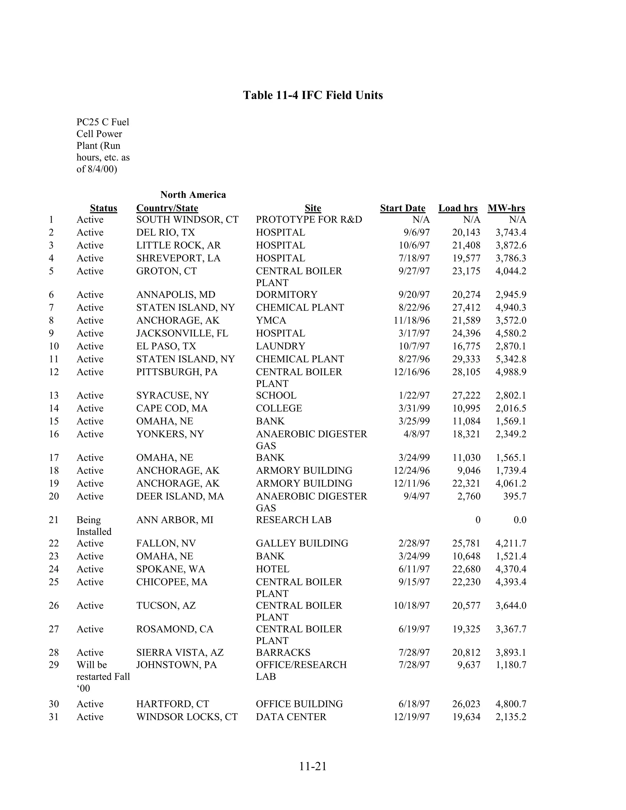 Table 11-4 IFC Field Units

     PC25 C Fuel
     Cell Power
     Plant (Run
     hours, etc. as
     of 8/4/00)

                          North America
        Status        Country/State                 Site           Start Date Load hrs MW-hrs
1    Active           SOUTH WINDSOR, CT     PROTOTYPE FOR R&D              N/A     N/A    N/A
2    Active           DEL RIO, TX           HOSPITAL                     9/6/97 20,143 3,743.4
3    Active           LITTLE ROCK, AR       HOSPITAL                   10/6/97  21,408 3,872.6
4    Active           SHREVEPORT, LA        HOSPITAL                   7/18/97  19,577 3,786.3
5    Active           GROTON, CT            CENTRAL BOILER             9/27/97  23,175 4,044.2
                                            PLANT
6    Active           ANNAPOLIS, MD         DORMITORY                   9/20/97   20,274   2,945.9
7    Active           STATEN ISLAND, NY     CHEMICAL PLANT              8/22/96   27,412   4,940.3
8    Active           ANCHORAGE, AK         YMCA                       11/18/96   21,589   3,572.0
9    Active           JACKSONVILLE, FL      HOSPITAL                    3/17/97   24,396   4,580.2
10   Active           EL PASO, TX           LAUNDRY                     10/7/97   16,775   2,870.1
11   Active           STATEN ISLAND, NY     CHEMICAL PLANT              8/27/96   29,333   5,342.8
12   Active           PITTSBURGH, PA        CENTRAL BOILER             12/16/96   28,105   4,988.9
                                            PLANT
13   Active           SYRACUSE, NY          SCHOOL                      1/22/97   27,222   2,802.1
14   Active           CAPE COD, MA          COLLEGE                     3/31/99   10,995   2,016.5
15   Active           OMAHA, NE             BANK                        3/25/99   11,084   1,569.1
16   Active           YONKERS, NY           ANAEROBIC DIGESTER           4/8/97   18,321   2,349.2
                                            GAS
17   Active           OMAHA, NE             BANK                        3/24/99   11,030   1,565.1
18   Active           ANCHORAGE, AK         ARMORY BUILDING            12/24/96    9,046   1,739.4
19   Active           ANCHORAGE, AK         ARMORY BUILDING            12/11/96   22,321   4,061.2
20   Active           DEER ISLAND, MA       ANAEROBIC DIGESTER           9/4/97    2,760     395.7
                                            GAS
21   Being            ANN ARBOR, MI         RESEARCH LAB                              0        0.0
     Installed
22   Active           FALLON, NV            GALLEY BUILDING             2/28/97   25,781   4,211.7
23   Active           OMAHA, NE             BANK                        3/24/99   10,648   1,521.4
24   Active           SPOKANE, WA           HOTEL                       6/11/97   22,680   4,370.4
25   Active           CHICOPEE, MA          CENTRAL BOILER              9/15/97   22,230   4,393.4
                                            PLANT
26   Active           TUCSON, AZ            CENTRAL BOILER             10/18/97   20,577   3,644.0
                                            PLANT
27   Active           ROSAMOND, CA          CENTRAL BOILER              6/19/97   19,325   3,367.7
                                            PLANT
28   Active         SIERRA VISTA, AZ        BARRACKS                    7/28/97   20,812   3,893.1
29   Will be        JOHNSTOWN, PA           OFFICE/RESEARCH             7/28/97    9,637   1,180.7
     restarted Fall                         LAB
     ‘00
30   Active           HARTFORD, CT          OFFICE BUILDING             6/18/97   26,023   4,800.7
31   Active           WINDSOR LOCKS, CT     DATA CENTER                12/19/97   19,634   2,135.2



                                                    11-21
 