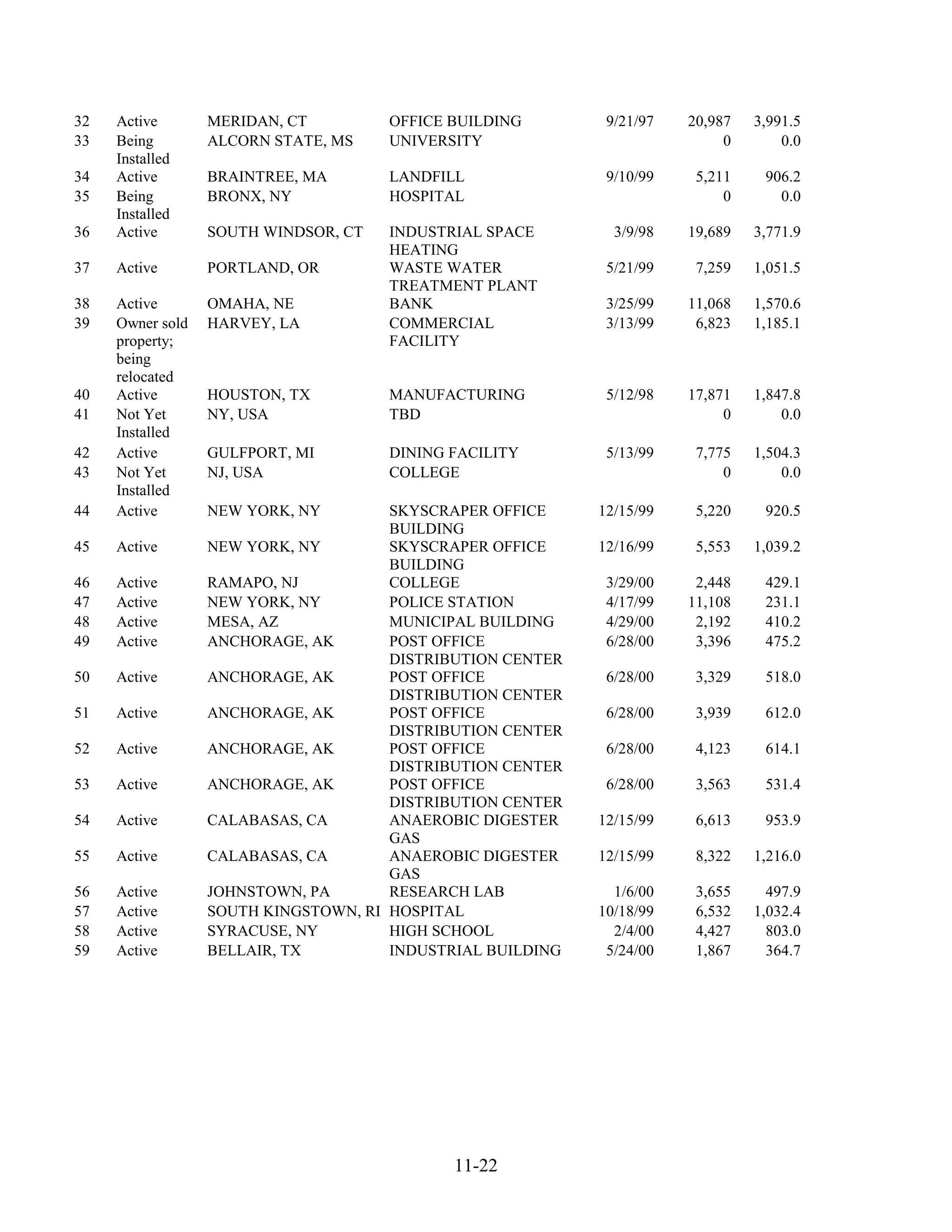 32   Active       MERIDAN, CT         OFFICE BUILDING        9/21/97   20,987   3,991.5
33   Being        ALCORN STATE, MS    UNIVERSITY                            0       0.0
     Installed
34   Active       BRAINTREE, MA       LANDFILL               9/10/99    5,211    906.2
35   Being        BRONX, NY           HOSPITAL                              0      0.0
     Installed
36   Active       SOUTH WINDSOR, CT   INDUSTRIAL SPACE        3/9/98   19,689   3,771.9
                                      HEATING
37   Active       PORTLAND, OR        WASTE WATER            5/21/99    7,259   1,051.5
                                      TREATMENT PLANT
38   Active       OMAHA, NE           BANK                   3/25/99   11,068   1,570.6
39   Owner sold   HARVEY, LA          COMMERCIAL             3/13/99    6,823   1,185.1
     property;                        FACILITY
     being
     relocated
40   Active       HOUSTON, TX         MANUFACTURING          5/12/98   17,871   1,847.8
41   Not Yet      NY, USA             TBD                                   0       0.0
     Installed
42   Active       GULFPORT, MI        DINING FACILITY        5/13/99    7,775   1,504.3
43   Not Yet      NJ, USA             COLLEGE                               0       0.0
     Installed
44   Active       NEW YORK, NY        SKYSCRAPER OFFICE     12/15/99    5,220    920.5
                                      BUILDING
45   Active       NEW YORK, NY        SKYSCRAPER OFFICE     12/16/99    5,553   1,039.2
                                      BUILDING
46   Active       RAMAPO, NJ          COLLEGE                3/29/00    2,448    429.1
47   Active       NEW YORK, NY        POLICE STATION         4/17/99   11,108    231.1
48   Active       MESA, AZ            MUNICIPAL BUILDING     4/29/00    2,192    410.2
49   Active       ANCHORAGE, AK       POST OFFICE            6/28/00    3,396    475.2
                                      DISTRIBUTION CENTER
50   Active       ANCHORAGE, AK       POST OFFICE            6/28/00    3,329    518.0
                                      DISTRIBUTION CENTER
51   Active       ANCHORAGE, AK       POST OFFICE            6/28/00    3,939    612.0
                                      DISTRIBUTION CENTER
52   Active       ANCHORAGE, AK       POST OFFICE            6/28/00    4,123    614.1
                                      DISTRIBUTION CENTER
53   Active       ANCHORAGE, AK       POST OFFICE            6/28/00    3,563    531.4
                                      DISTRIBUTION CENTER
54   Active       CALABASAS, CA       ANAEROBIC DIGESTER    12/15/99    6,613    953.9
                                      GAS
55   Active       CALABASAS, CA       ANAEROBIC DIGESTER    12/15/99    8,322   1,216.0
                                      GAS
56   Active       JOHNSTOWN, PA       RESEARCH LAB            1/6/00    3,655     497.9
57   Active       SOUTH KINGSTOWN, RI HOSPITAL              10/18/99    6,532   1,032.4
58   Active       SYRACUSE, NY        HIGH SCHOOL             2/4/00    4,427     803.0
59   Active       BELLAIR, TX         INDUSTRIAL BUILDING    5/24/00    1,867     364.7




                                             11-22
 