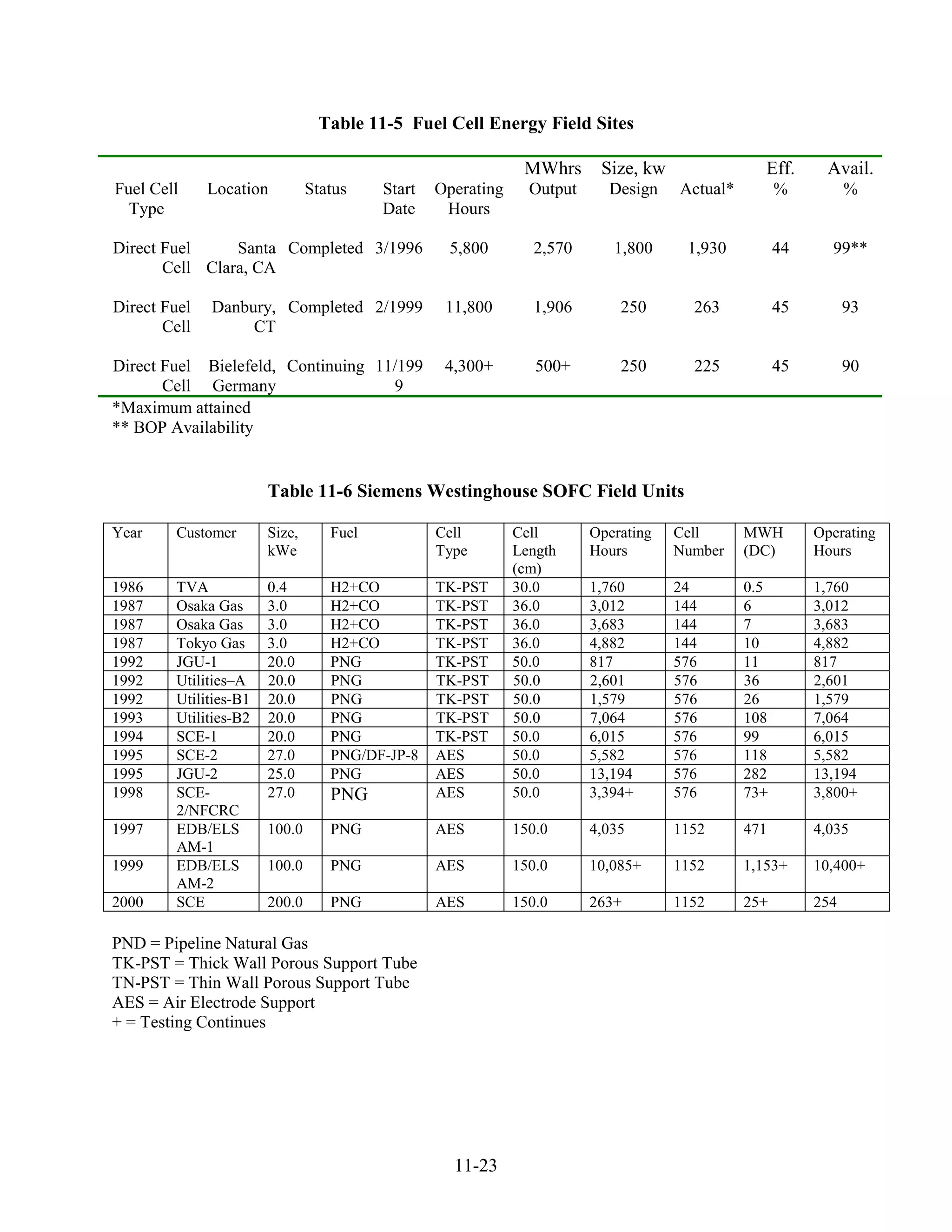 Table 11-5 Fuel Cell Energy Field Sites

                                                              MWhrs      Size, kw                Eff.      Avail.
Fuel Cell     Location         Status    Start   Operating     Output     Design    Actual*         %          %
  Type                                   Date     Hours

Direct Fuel     Santa Completed 3/1996            5,800         2,570      1,800     1,930          44     99**
       Cell Clara, CA

Direct Fuel   Danbury, Completed 2/1999           11,800        1,906       250       263           45         93
       Cell        CT

Direct Fuel Bielefeld, Continuing 11/199          4,300+        500+        250       225           45         90
       Cell Germany                 9
*Maximum attained
** BOP Availability


                       Table 11-6 Siemens Westinghouse SOFC Field Units

Year    Customer       Size,      Fuel           Cell        Cell       Operating   Cell      MWH        Operating
                       kWe                       Type        Length     Hours       Number    (DC)       Hours
                                                             (cm)
1986    TVA            0.4        H2+CO          TK-PST      30.0       1,760       24        0.5        1,760
1987    Osaka Gas      3.0        H2+CO          TK-PST      36.0       3,012       144       6          3,012
1987    Osaka Gas      3.0        H2+CO          TK-PST      36.0       3,683       144       7          3,683
1987    Tokyo Gas      3.0        H2+CO          TK-PST      36.0       4,882       144       10         4,882
1992    JGU-1          20.0       PNG            TK-PST      50.0       817         576       11         817
1992    Utilities–A    20.0       PNG            TK-PST      50.0       2,601       576       36         2,601
1992    Utilities-B1   20.0       PNG            TK-PST      50.0       1,579       576       26         1,579
1993    Utilities-B2   20.0       PNG            TK-PST      50.0       7,064       576       108        7,064
1994    SCE-1          20.0       PNG            TK-PST      50.0       6,015       576       99         6,015
1995    SCE-2          27.0       PNG/DF-JP-8    AES         50.0       5,582       576       118        5,582
1995    JGU-2          25.0       PNG            AES         50.0       13,194      576       282        13,194
1998    SCE-           27.0       PNG            AES         50.0       3,394+      576       73+        3,800+
        2/NFCRC
1997    EDB/ELS        100.0      PNG            AES         150.0      4,035       1152      471        4,035
        AM-1
1999    EDB/ELS        100.0      PNG            AES         150.0      10,085+     1152      1,153+     10,400+
        AM-2
2000    SCE            200.0      PNG            AES         150.0      263+        1152      25+        254

PND = Pipeline Natural Gas
TK-PST = Thick Wall Porous Support Tube
TN-PST = Thin Wall Porous Support Tube
AES = Air Electrode Support
+ = Testing Continues




                                                   11-23
 