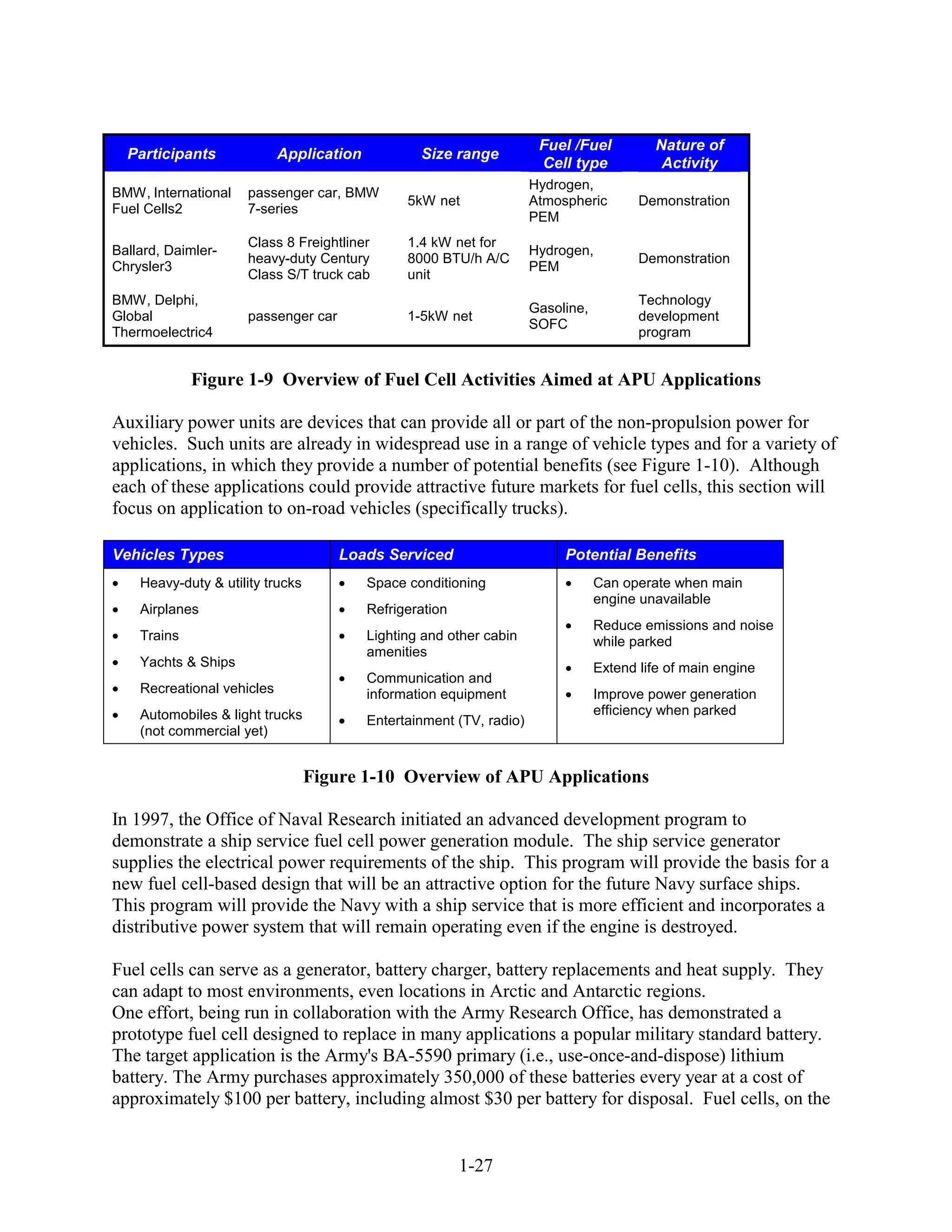 Fuel /Fuel          Nature of
  Participants              Application           Size range
                                                                       Cell type            Activity
                                                                      Hydrogen,
BMW, International    passenger car, BMW
                                                5kW net               Atmospheric        Demonstration
Fuel Cells2           7-series
                                                                      PEM
                      Class 8 Freightliner      1.4 kW net for
Ballard, Daimler-                                                     Hydrogen,
                      heavy-duty Century        8000 BTU/h A/C                           Demonstration
Chrysler3                                                             PEM
                      Class S/T truck cab       unit
BMW, Delphi,                                                                             Technology
                                                                      Gasoline,
Global                passenger car             1-5kW net                                development
                                                                      SOFC
Thermoelectric4                                                                          program


             Figure 1-9 Overview of Fuel Cell Activities Aimed at APU Applications

Auxiliary power units are devices that can provide all or part of the non-propulsion power for
vehicles. Such units are already in widespread use in a range of vehicle types and for a variety of
applications, in which they provide a number of potential benefits (see Figure 1-10). Although
each of these applications could provide attractive future markets for fuel cells, this section will
focus on application to on-road vehicles (specifically trucks).

Vehicles Types                        Loads Serviced                       Potential Benefits
    Heavy-duty & utility trucks           Space conditioning                      Can operate when main
                                                                                  engine unavailable
    Airplanes                             Refrigeration
                                                                                  Reduce emissions and noise
    Trains                                Lighting and other cabin                while parked
                                          amenities
    Yachts & Ships                                                                Extend life of main engine
                                          Communication and
    Recreational vehicles                 information equipment                   Improve power generation
    Automobiles & light trucks                                                    efficiency when parked
                                          Entertainment (TV, radio)
    (not commercial yet)


                                  Figure 1-10 Overview of APU Applications

In 1997, the Office of Naval Research initiated an advanced development program to
demonstrate a ship service fuel cell power generation module. The ship service generator
supplies the electrical power requirements of the ship. This program will provide the basis for a
new fuel cell-based design that will be an attractive option for the future Navy surface ships.
This program will provide the Navy with a ship service that is more efficient and incorporates a
distributive power system that will remain operating even if the engine is destroyed.

Fuel cells can serve as a generator, battery charger, battery replacements and heat supply. They
can adapt to most environments, even locations in Arctic and Antarctic regions.
One effort, being run in collaboration with the Army Research Office, has demonstrated a
prototype fuel cell designed to replace in many applications a popular military standard battery.
The target application is the Army's BA-5590 primary (i.e., use-once-and-dispose) lithium
battery. The Army purchases approximately 350,000 of these batteries every year at a cost of
approximately $100 per battery, including almost $30 per battery for disposal. Fuel cells, on the


                                                          1-27
 