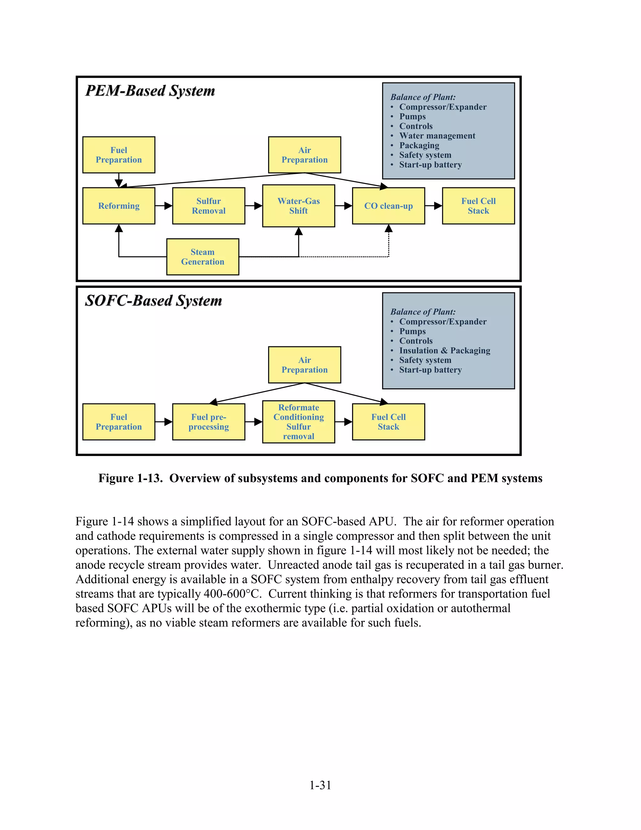 PEM-Based System                                              Balance of Plant:
                                                               • Compressor/Expander
                                                               • Pumps
                                                               • Controls
                                                               • Water management
                                                               • Packaging
       Fuel                                  Air
                                                               • Safety system
    Preparation                          Preparation
                                                               • Start-up battery



                        Sulfur          Water-Gas                               Fuel Cell
    Reforming                                            CO clean-up
                       Removal            Shift                                  Stack



                       Steam
                     Generation



 SOFC-Based System
                                                               Balance of Plant:
                                                               • Compressor/Expander
                                                               • Pumps
                                                               • Controls
                                                               • Insulation & Packaging
                                             Air               • Safety system
                                         Preparation           • Start-up battery



                                        Reformate
       Fuel            Fuel pre-       Conditioning        Fuel Cell
    Preparation       processing          Sulfur            Stack
                                         removal



    Figure 1-13. Overview of subsystems and components for SOFC and PEM systems


Figure 1-14 shows a simplified layout for an SOFC-based APU. The air for reformer operation
and cathode requirements is compressed in a single compressor and then split between the unit
operations. The external water supply shown in figure 1-14 will most likely not be needed; the
anode recycle stream provides water. Unreacted anode tail gas is recuperated in a tail gas burner.
Additional energy is available in a SOFC system from enthalpy recovery from tail gas effluent
streams that are typically 400-600°C. Current thinking is that reformers for transportation fuel
based SOFC APUs will be of the exothermic type (i.e. partial oxidation or autothermal
reforming), as no viable steam reformers are available for such fuels.




                                               1-31
 