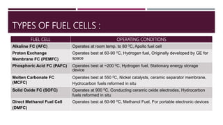 TYPES OF FUEL CELLS :
FUEL CELL OPERATING CONDITIONS
Alkaline FC (AFC) Operates at room temp. to 80 0C, Apollo fuel cell
Proton Exchange
Membrane FC (PEMFC)
Operates best at 60-90 0C, Hydrogen fuel, Originally developed by GE for
space
Phosphoric Acid FC (PAFC) Operates best at ~200 0C, Hydrogen fuel, Stationary energy storage
device
Molten Carbonate FC
(MCFC)
Operates best at 550 0C, Nickel catalysts, ceramic separator membrane,
Hydrocarbon fuels reformed in situ
Solid Oxide FC (SOFC) Operates at 900 0C, Conducting ceramic oxide electrodes, Hydrocarbon
fuels reformed in situ
Direct Methanol Fuel Cell
(DMFC)
Operates best at 60-90 0C, Methanol Fuel, For portable electronic devices
 