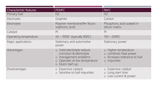 Characteristic features PEMFC PAFC
Primary fuel H2 H2
Electrodes Graphite Carbon
Electrolyte Polymer membrane(Per fluoro
sulphonic acid)
Phosphoric acid soaked in
silicon matrix
Catalyst Pt Pt
Operating temperature 50 – 1000C (typically 800C) 150 – 2000C
Major applications Stationary and automotive
power
Stationary power
Advantages o Solid electrolyte reduce
corrosion & electrolyte
o management problems
o Operates at low temperature
o Quick start up
o Higher temperature
o combines heat power
o Increases tolerance to fuel
o impurities
Disadvantages o Expensive catalyst
o Sensitive to fuel impurities
o Expensive catalyst
o Long start time
o Low current & power
 