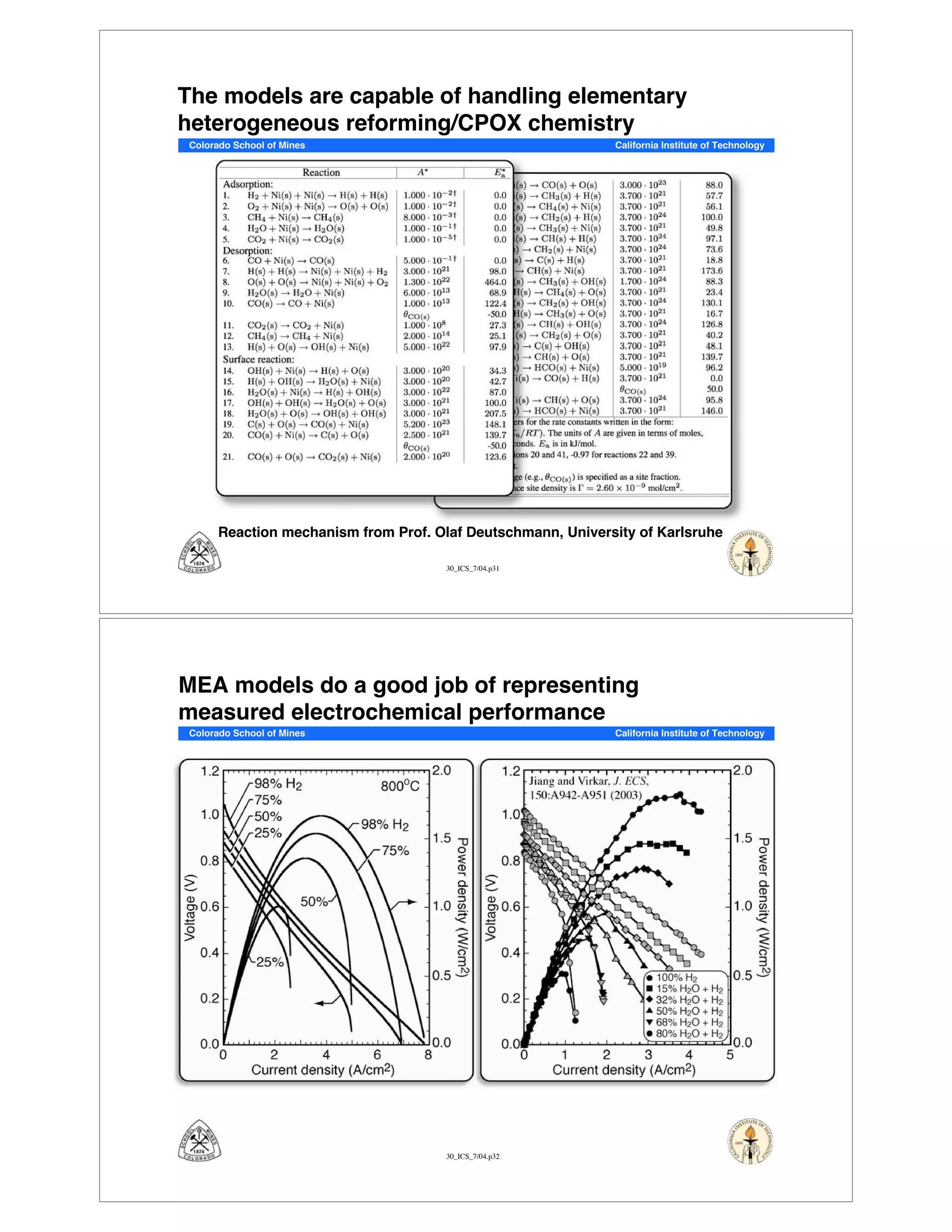 30_ICS_7/04.p31
Colorado School of Mines California Institute of Technology
The models are capable of handling elementary
heterogeneous reforming/CPOX chemistry
Reaction mechanism from Prof. Olaf Deutschmann, University of Karlsruhe
30_ICS_7/04.p32
Colorado School of Mines California Institute of Technology
MEA models do a good job of representing
measured electrochemical performance
 