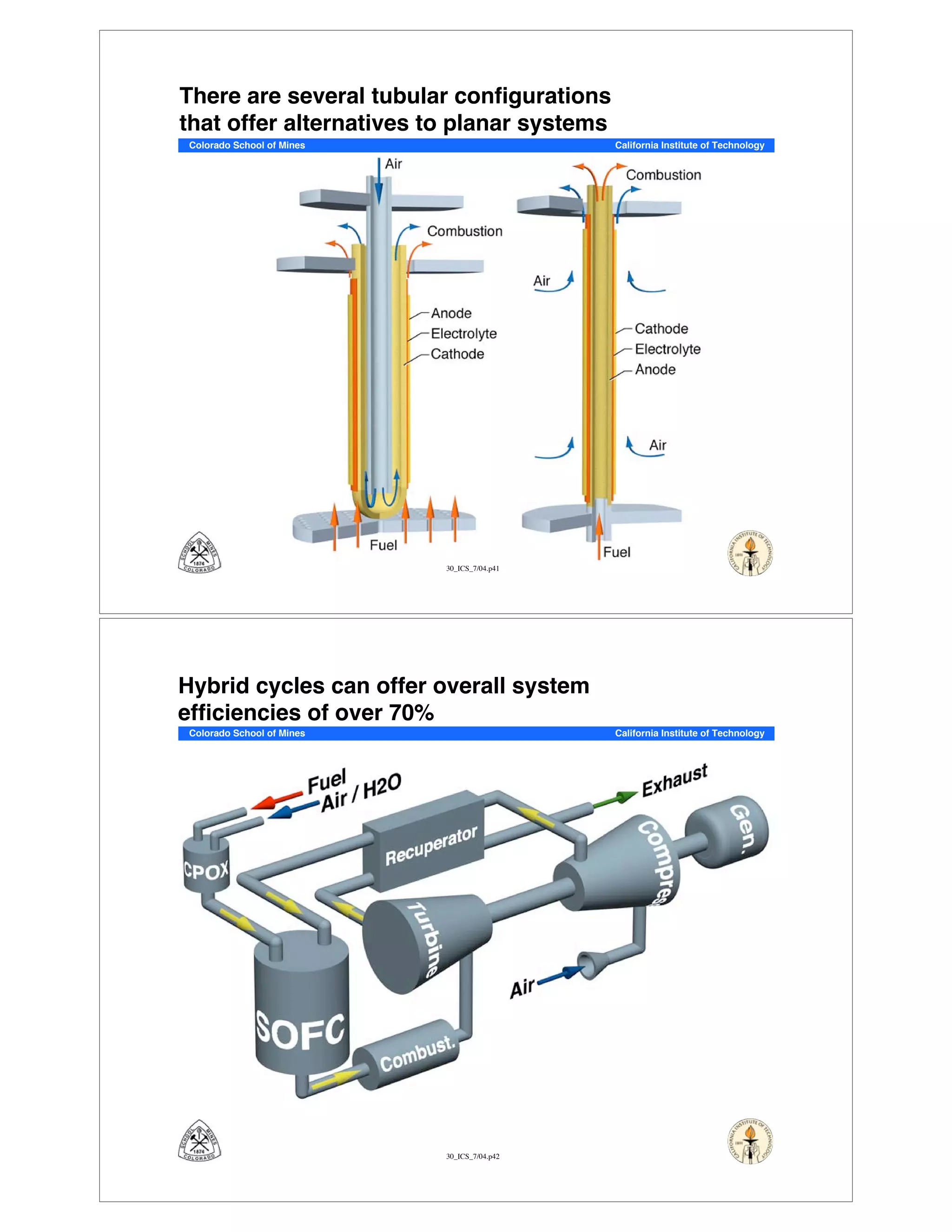 30_ICS_7/04.p41
Colorado School of Mines California Institute of Technology
There are several tubular configurations
that offer alternatives to planar systems
30_ICS_7/04.p42
Colorado School of Mines California Institute of Technology
Hybrid cycles can offer overall system
efficiencies of over 70%
 