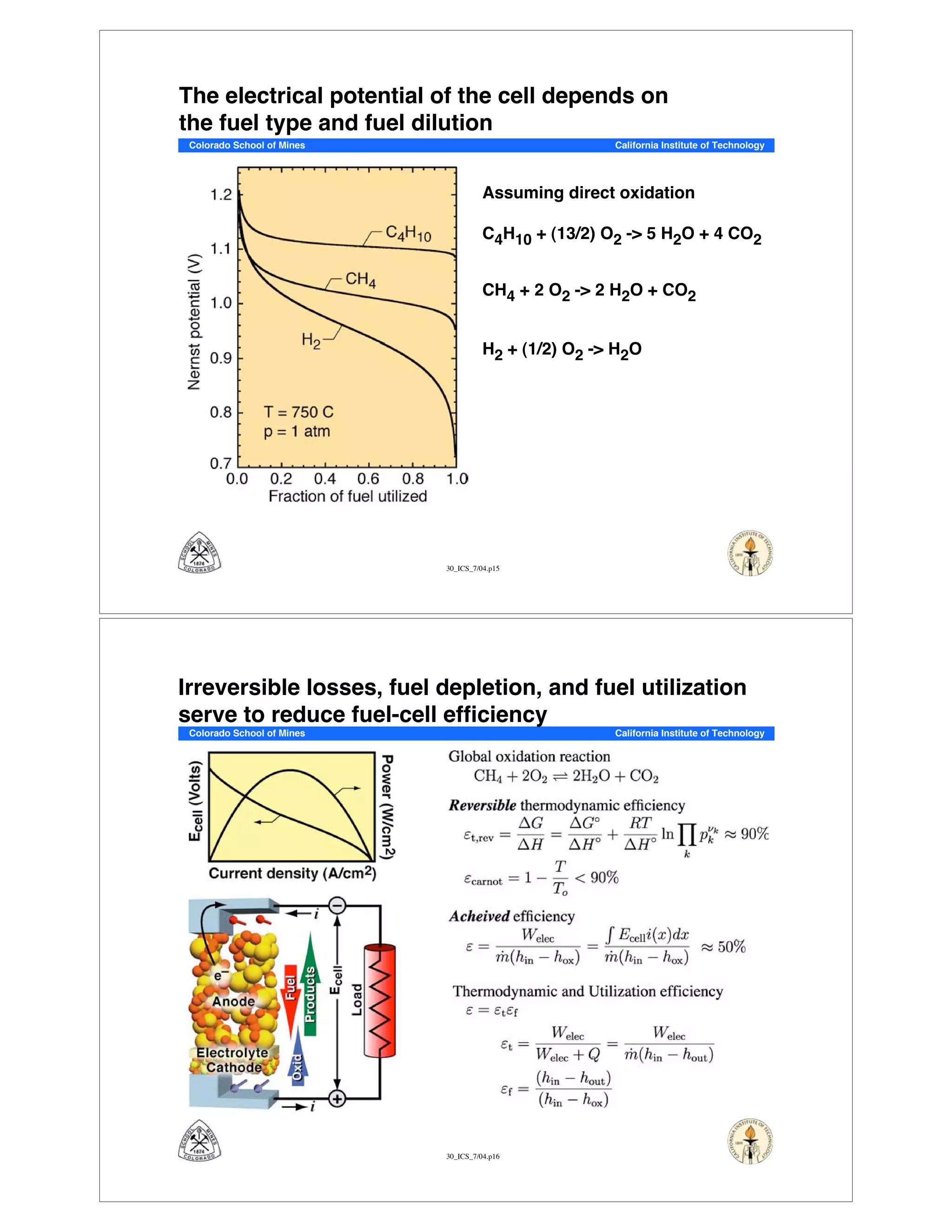 30_ICS_7/04.p15
Colorado School of Mines California Institute of Technology
The electrical potential of the cell depends on
the fuel type and fuel dilution
Assuming direct oxidation
C4H10 + (13/2) O2 -> 5 H2O + 4 CO2
CH4 + 2 O2 -> 2 H2O + CO2
H2 + (1/2) O2 -> H2O
30_ICS_7/04.p16
Colorado School of Mines California Institute of Technology
Irreversible losses, fuel depletion, and fuel utilization
serve to reduce fuel-cell efficiency
 