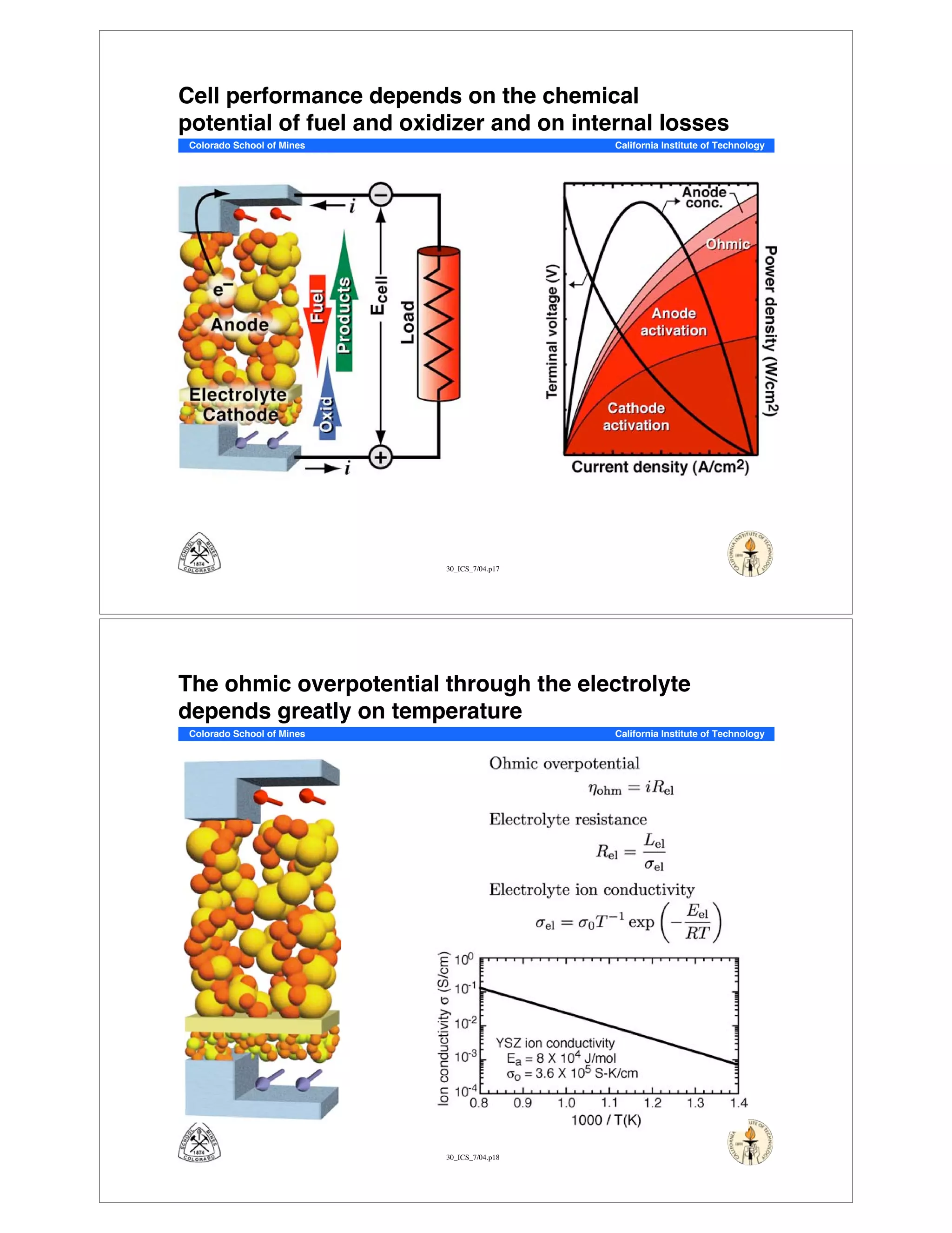 30_ICS_7/04.p17
Colorado School of Mines California Institute of Technology
Cell performance depends on the chemical
potential of fuel and oxidizer and on internal losses
30_ICS_7/04.p18
Colorado School of Mines California Institute of Technology
The ohmic overpotential through the electrolyte
depends greatly on temperature
 