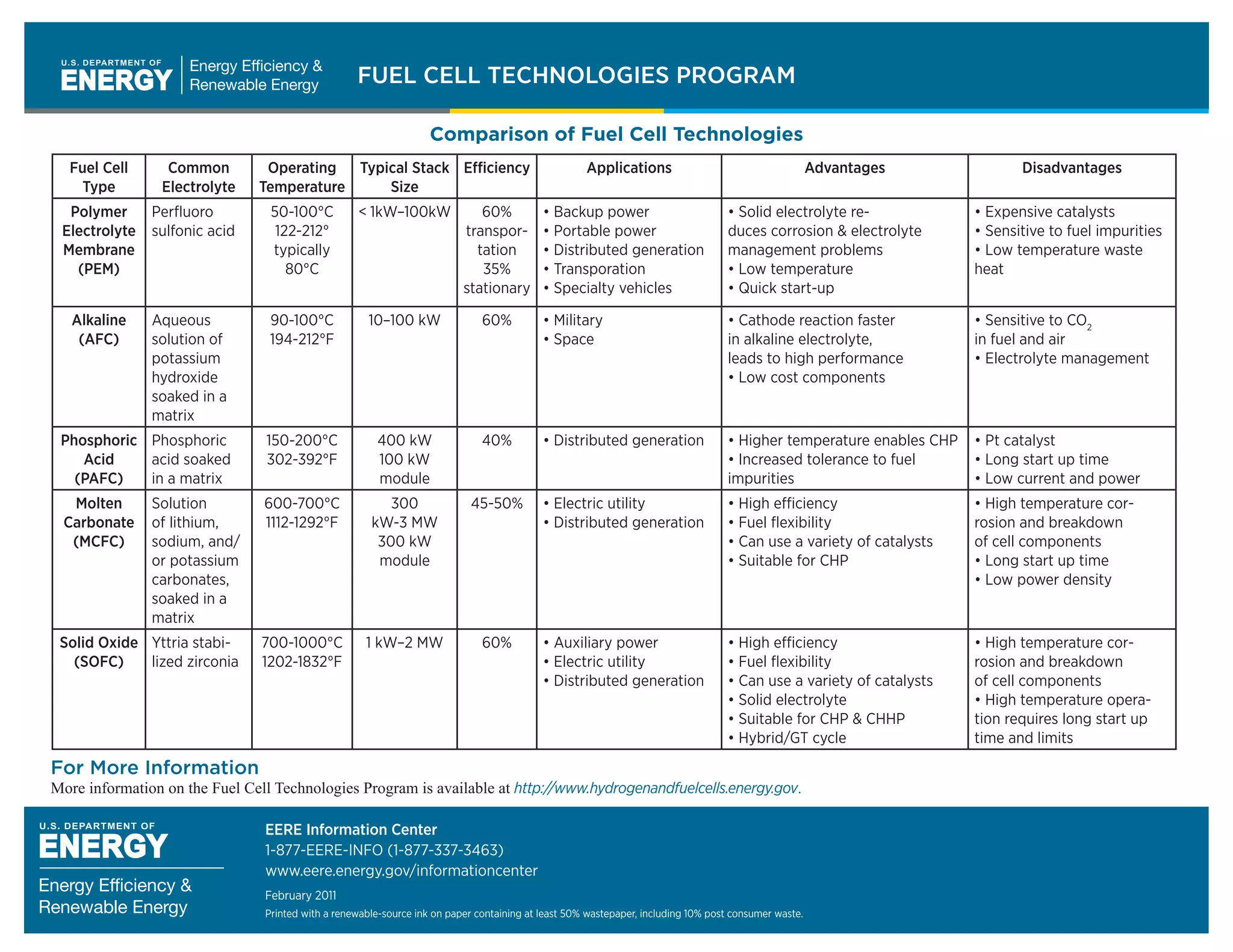 Fuel cell eere fc comparison chart PPT