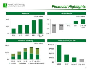 $0
$2,500
$5,000
$7,500
$10,000
2003 2007 current mid-term
12
Financial Highlights
USD in millionsUSD in millions
USD in millions
Revenue Gross Profit
Revenue Backlog Product Cost per kW
-$20
-$10
$0
$10
2010 2011 2012 2013 LTM - Q1
2014
$0
$100
$200
2010 2011 2012 2013 LTM - Q1
2014
$0
$200
$400
2010 2011 2012 2013 Q1 2014
Product Services Advanced technology
 