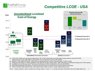FuelCell
Energy
2.8 MW
Wind
100 MW
$0.14 - $0.15(a)
$0.09 - $0.11(b)
Competitive LCOE - USA
$/kWh
Unsubsidized Levelized
Cost of Energy
CT Baseload Power $0.14
CA Baseload Power $0.12
(d)
Distributed
Solar PV(c)
10 MW
Combined
Cycle
550 MW
Nuclear
1,100 MW
Coal
600 MW
Intermittent Renewable Generation
Utility
Solar
PV(c)
10 MW
Central Generation(f)
(a) LCOE of $0.15/kWh with natural gas at $8/mmBtu or $0.14.kWh at $6/mmBtu; each $2/mmBtu change equates to about $0.01/kWh.
Subsidized price range of $0.10-$0.12 includes 30% ITC and state-level incentive of $1,000/kW
(b) Mid-term LCOE target of $0.09-$0.11/kWh based on global production volume of approximately 210 MW annually.
(c) Distributed solar based on rooftop installation in SW USA with 20-23% capacity factor; Utility solar based on tracking technology and 27-28% capacity.
(d) Installation and maintenance cost of Transmission & Distribution (T&D) is estimated to add up to $0.024/kWh.
(e) Gas peaking addresses intermittency of solar and wind when power is required but sun not shining/wind not blowing.
(f) Does not include waste disposal costs, incremental emission clean-up costs or nuclear-related security costs.
Source: Company estimates, Lazard’s Levelized Cost of Energy Analysis—Version 7.0 , U.S. Energy Information Administration (EIA) & Oak Ridge National Lab.
Gas(e)
Peaking
100-200 MW
15
$0.10 –
$0.12(a)
 