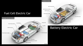 Fuel Cell Electric Car
Battery Electric Car
 