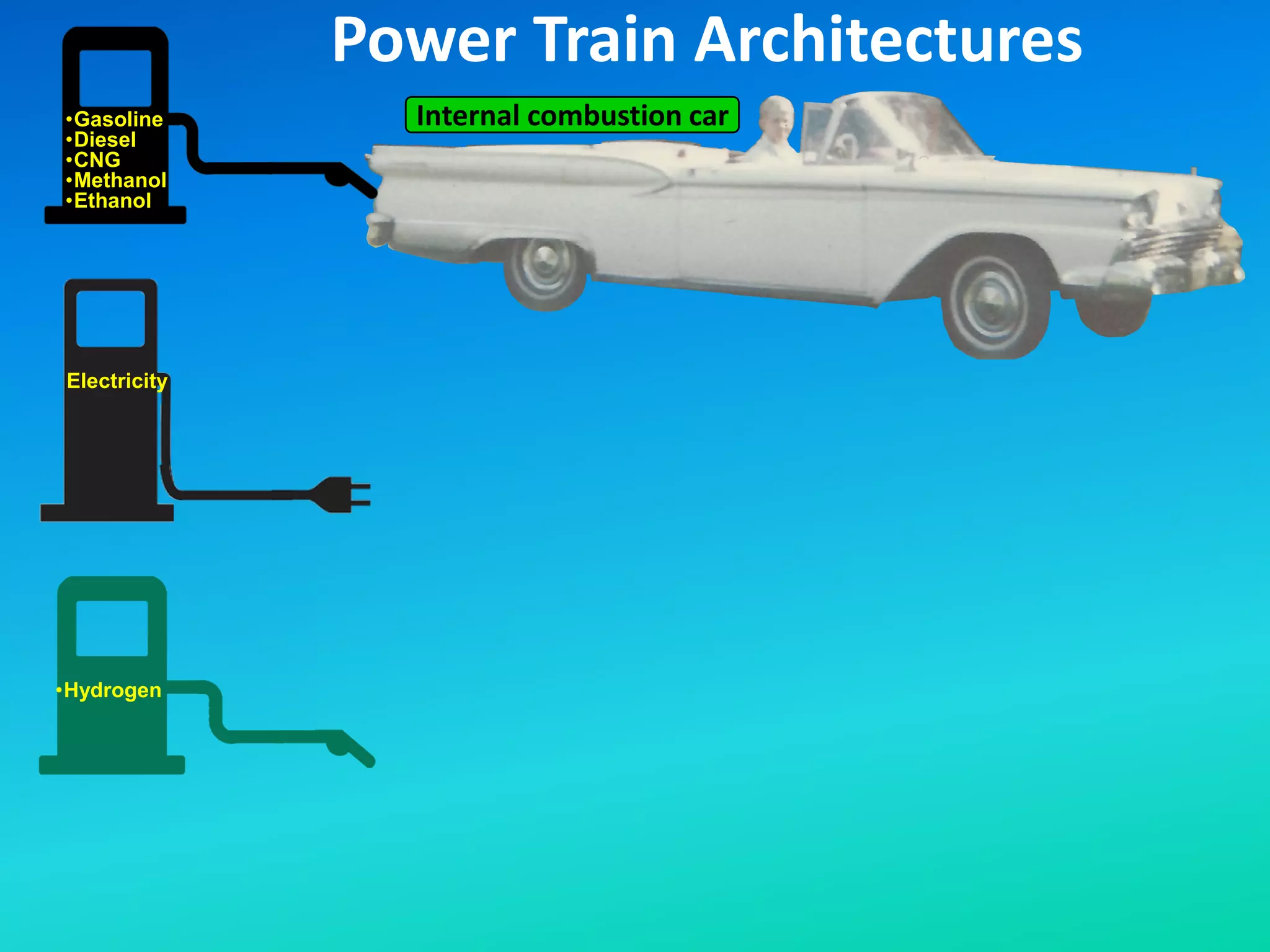 Electricity
•Gasoline
•Diesel
•CNG
•Methanol
•Ethanol
Power Train Architectures
•Hydrogen
Internal combustion car
 
