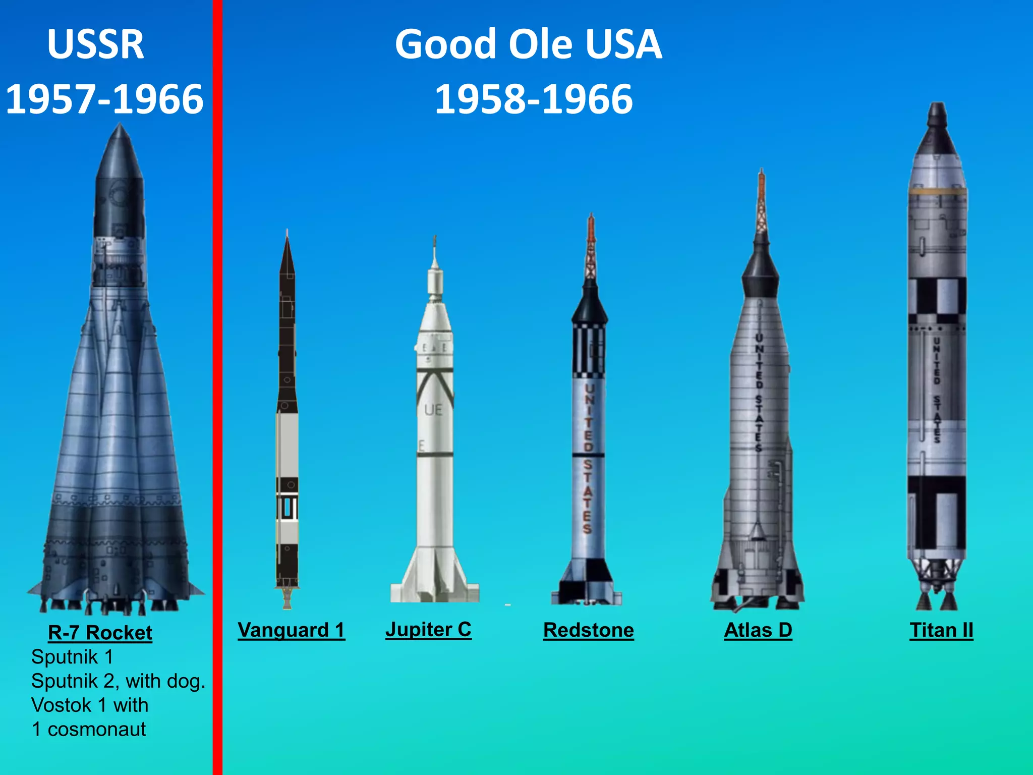 USSR Good Ole USA
1957-1966 1958-1966
Vanguard 1
Exploded on
launch
Jupiter C
Explorer 1
1st US satellite
Atlas D
Mercury capsule
with 1 astronaut
(orbital)
Titan II
Gemini capsule
with 2 astronauts
(orbital)
Redstone
Mercury capsule
with 1 astronaut
(sub-orbital)
R-7 Rocket
Sputnik 1
Sputnik 2, with dog.
Vostok 1 with
1 cosmonaut
 