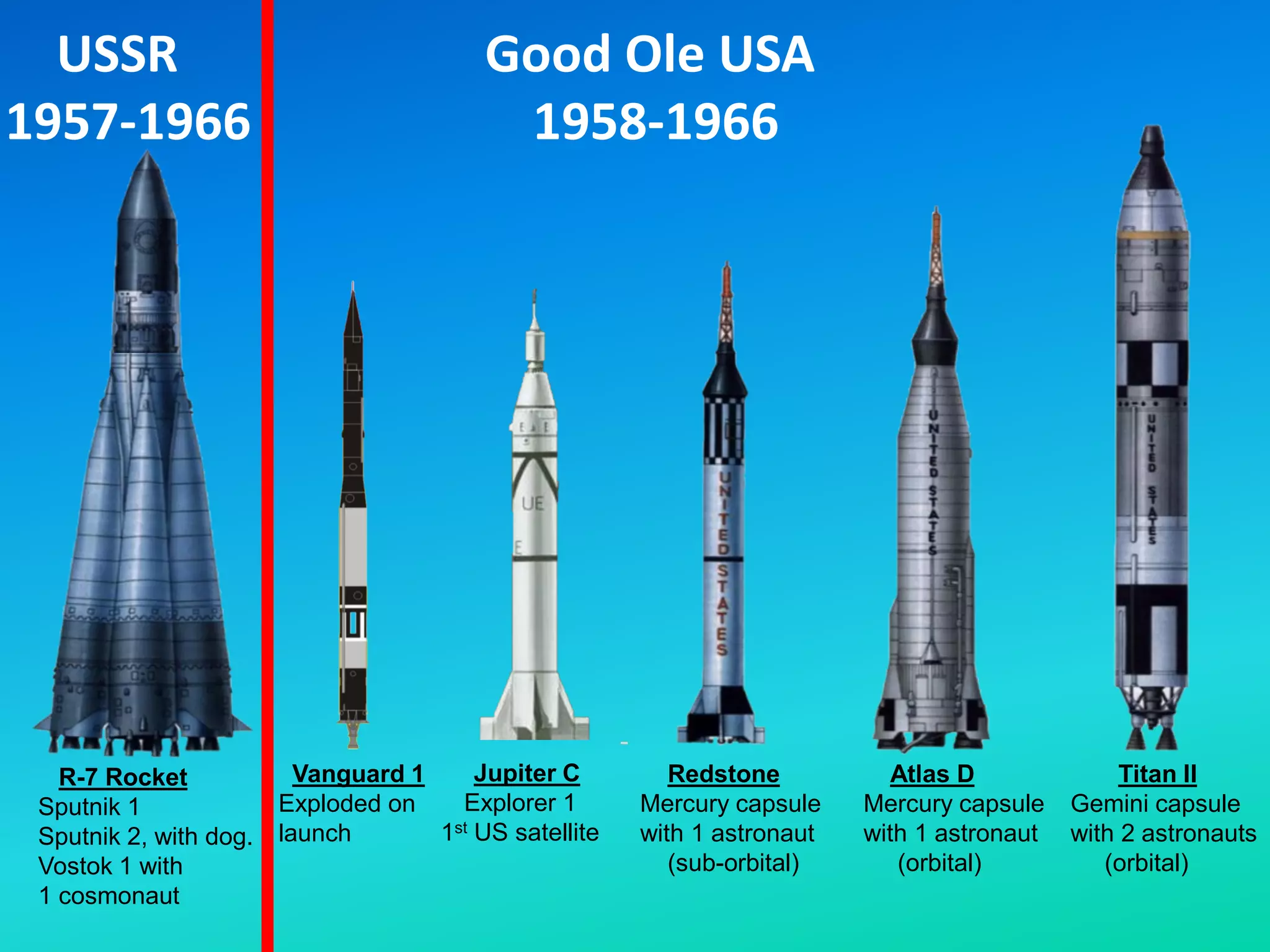 USSR Good Ole USA
1957-1966 1958-1966
Vanguard 1
Exploded on
launch
Jupiter C
Explorer 1
1st US satellite
Atlas D
Mercury capsule
with 1 astronaut
(orbital)
Titan II
Gemini capsule
with 2 astronauts
(orbital)
Redstone
Mercury capsule
with 1 astronaut
(sub-orbital)
R-7 Rocket
Sputnik 1
Sputnik 2, with dog.
Vostok 1 with
1 cosmonaut
 