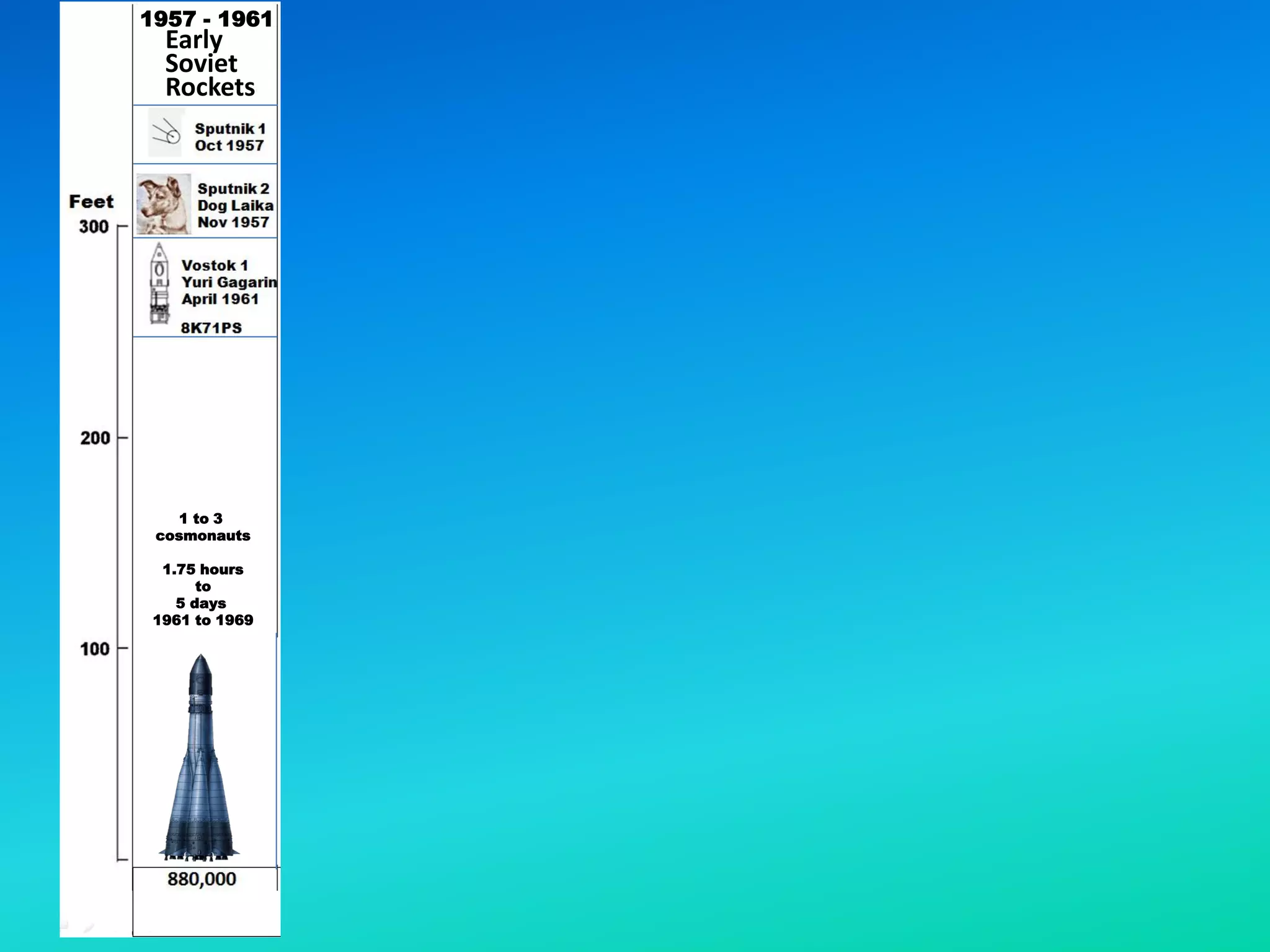 Space Shuttle
U.S.
1981 - 2011
1957 - 1961 1960 - 1963 1964 - 1966 1967 - 1973 1981 - 2011
1969 - 1972
1 to 3
cosmonauts
1.75 hours
to
5 days
1961 to 1969
N-1
Russia
1 astronaut
4 to 34 hours
Redstone
Early
Soviet
Rockets
 