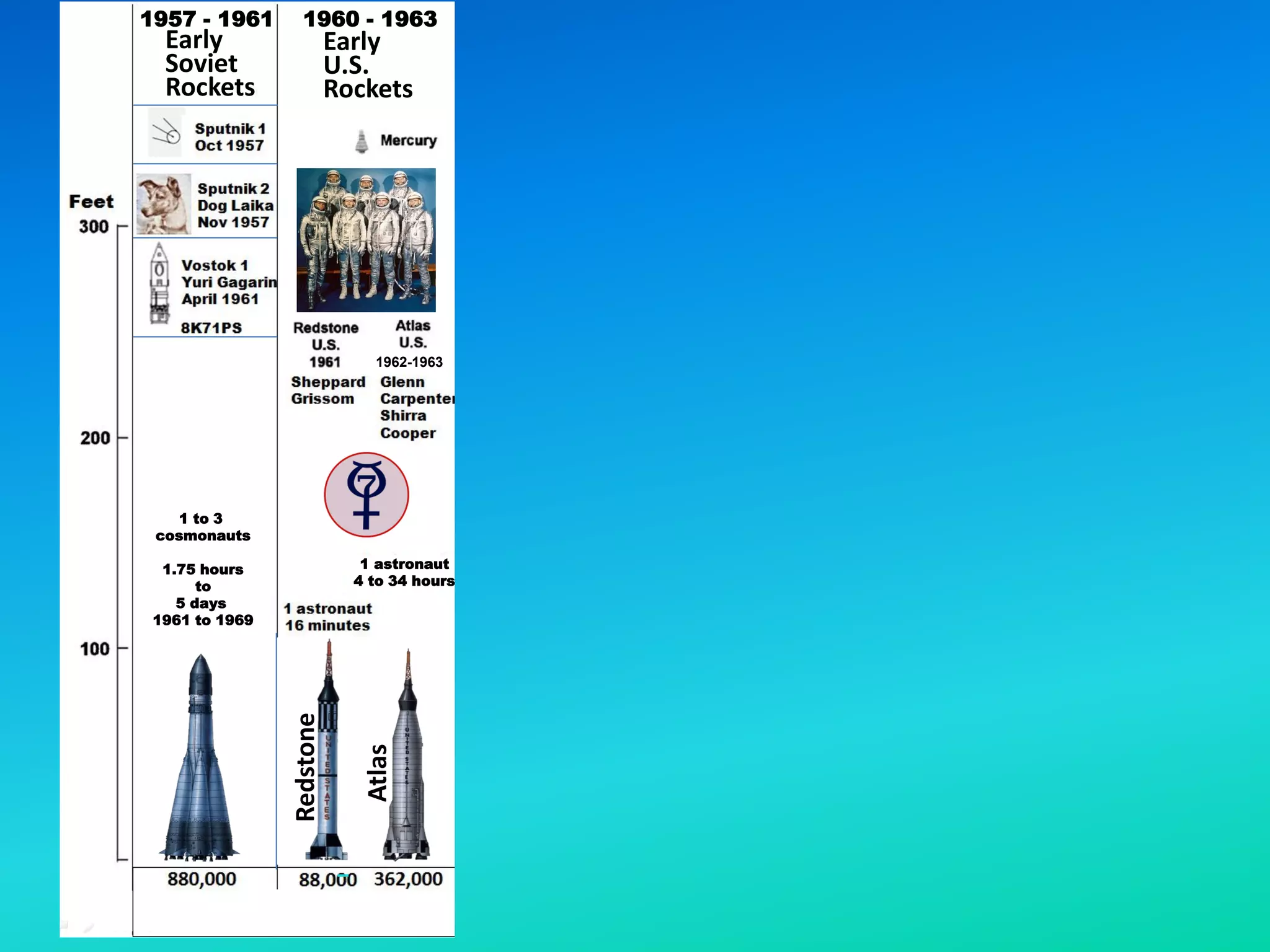 Space Shuttle
U.S.
1981 - 2011
1957 - 1961 1960 - 1963 1964 - 1966 1967 - 1973 1981 - 2011
1969 - 1972
1 to 3
cosmonauts
1.75 hours
to
5 days
1961 to 1969
N-1
Russia
1 astronaut
4 to 34 hours
1962-1963
Early
Soviet
Rockets
Redstone
Atlas
Early
U.S.
Rockets
 