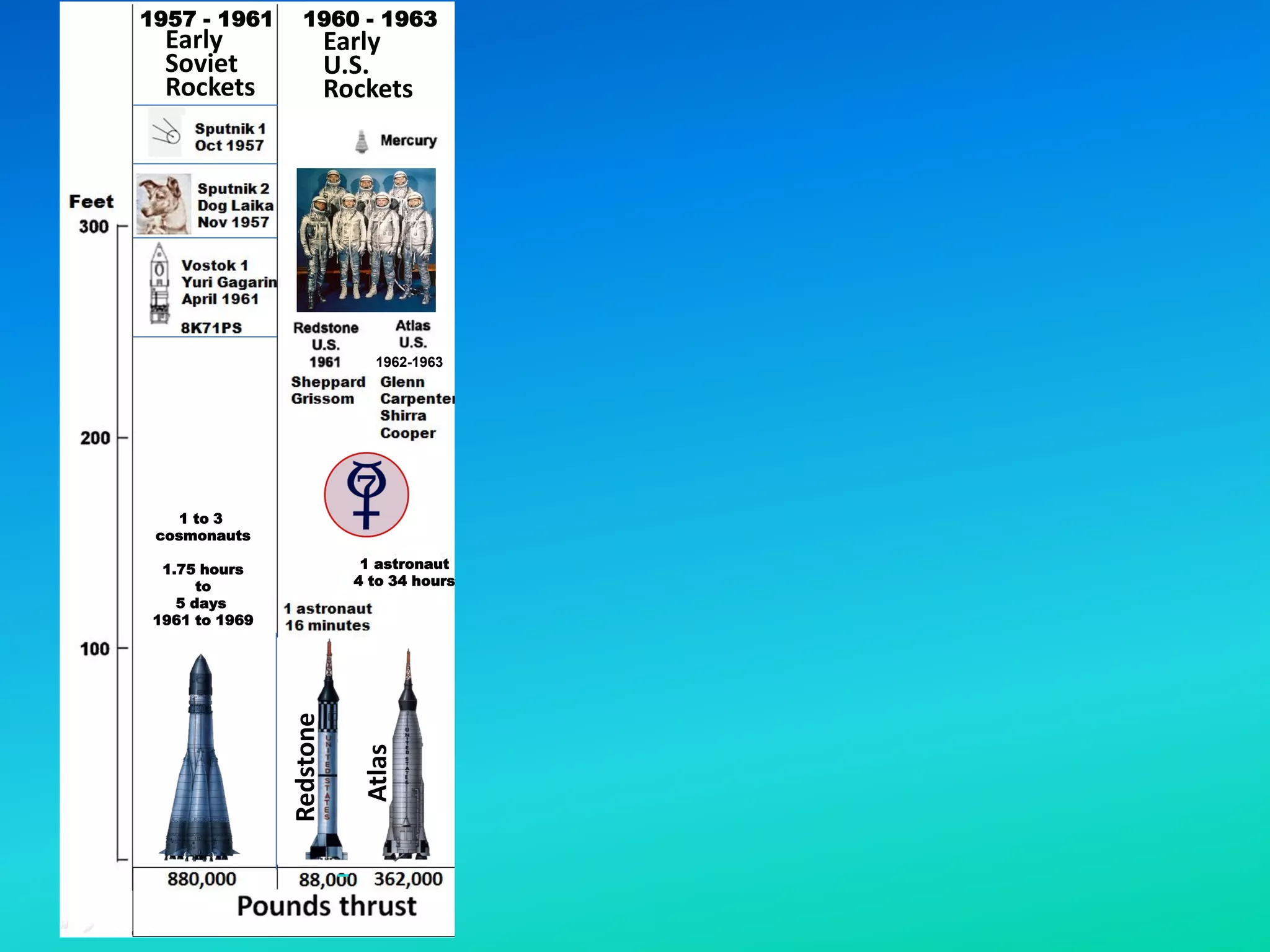 Space Shuttle
U.S.
1981 - 2011
1957 - 1961 1960 - 1963 1964 - 1966 1967 - 1973 1981 - 2011
1969 - 1972
1 to 3
cosmonauts
1.75 hours
to
5 days
1961 to 1969
N-1
Russia
1 astronaut
4 to 34 hours
1962-1963
Early
Soviet
Rockets
Redstone
Atlas
Titan
2
Early
U.S.
Rockets
 
