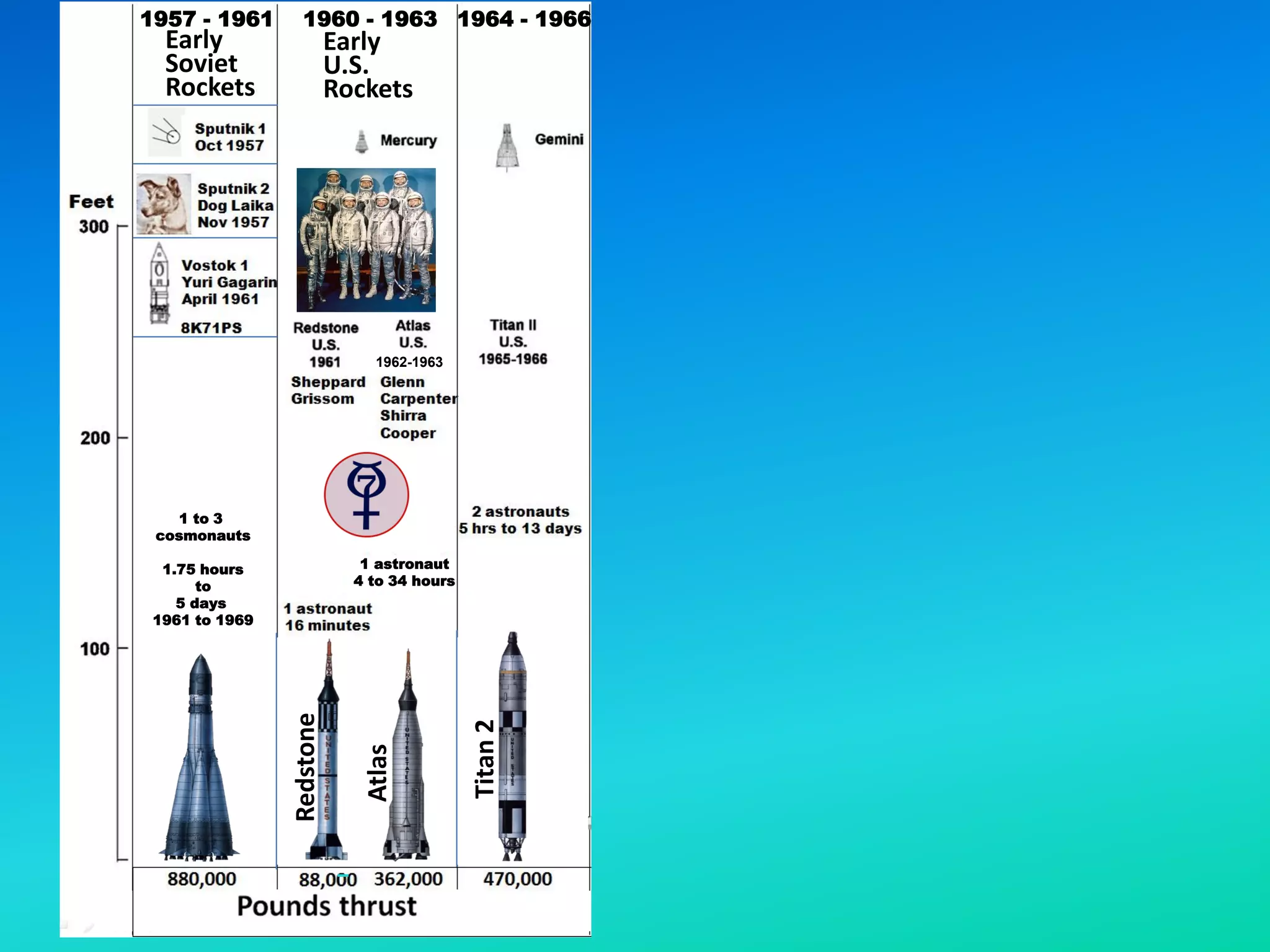 Space Shuttle
U.S.
1981 - 2011
1957 - 1961 1960 - 1963 1964 - 1966 1967 - 1973 1981 - 2011
1969 - 1972
1 to 3
cosmonauts
1.75 hours
to
5 days
1961 to 1969
N-1
Russia
1 astronaut
4 to 34 hours
1962-1963
Early
Soviet
Rockets
Redstone
Atlas
Titan
2
Saturn
5
Early
U.S.
Rockets
 