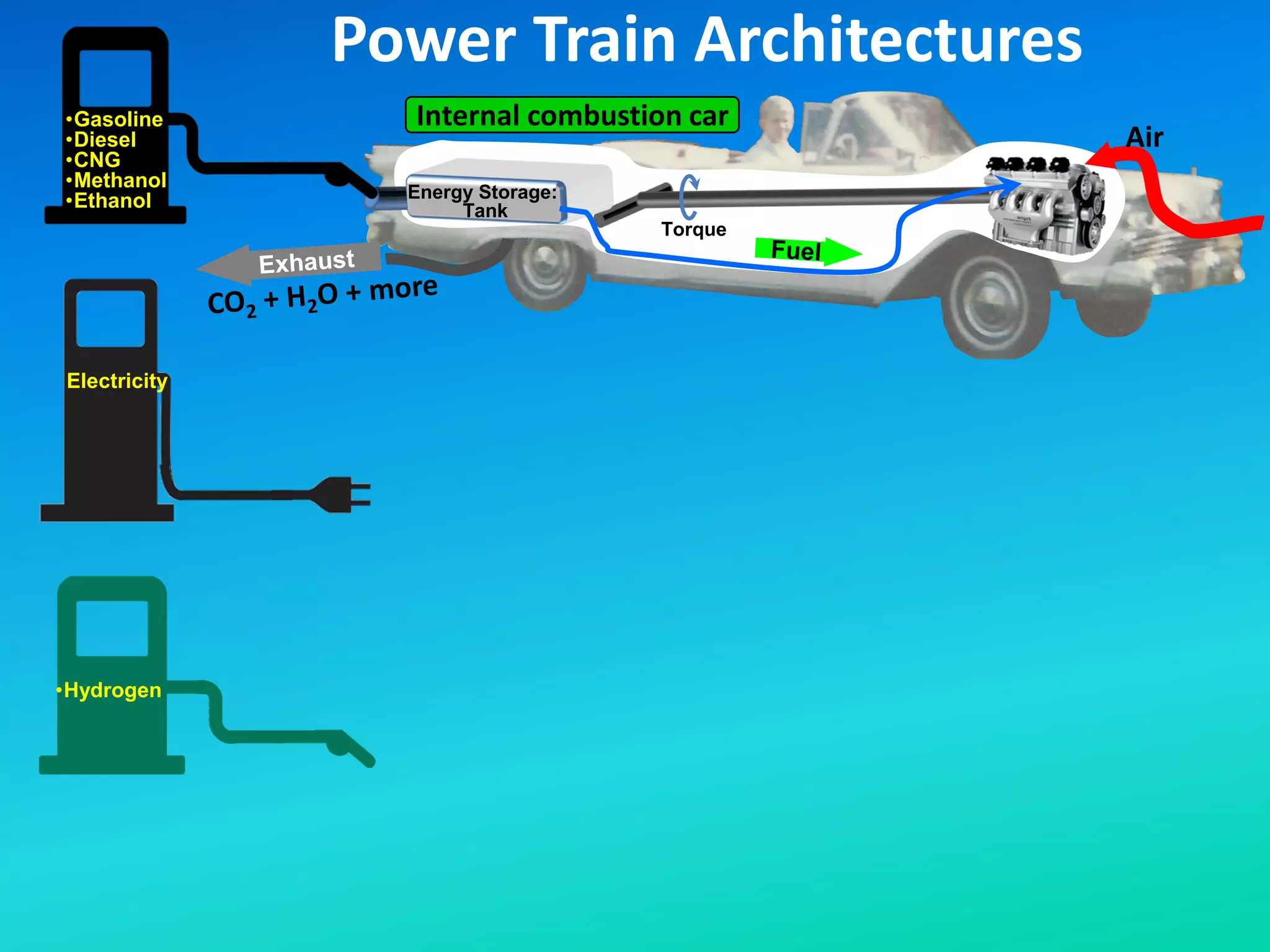 Electricity
Air
•Gasoline
•Diesel
•CNG
•Methanol
•Ethanol Energy Storage:
Tank
Torque
Power Train Architectures
•Hydrogen
Internal combustion car
 