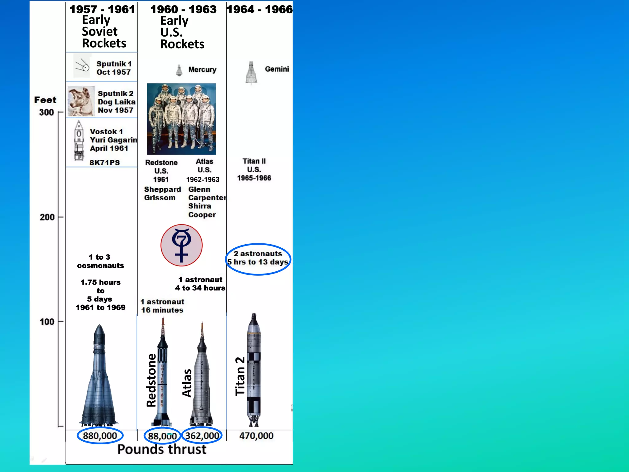 Space Shuttle
U.S.
1981 - 2011
1957 - 1961 1960 - 1963 1964 - 1966 1967 - 1973 1981 - 2011
1969 - 1972
1 to 3
cosmonauts
1.75 hours
to
5 days
1961 to 1969
N-1
Russia
1 astronaut
4 to 34 hours
1962-1963
Early
Soviet
Rockets
Redstone
Atlas
Titan
2
Saturn
5
Early
U.S.
Rockets
 
