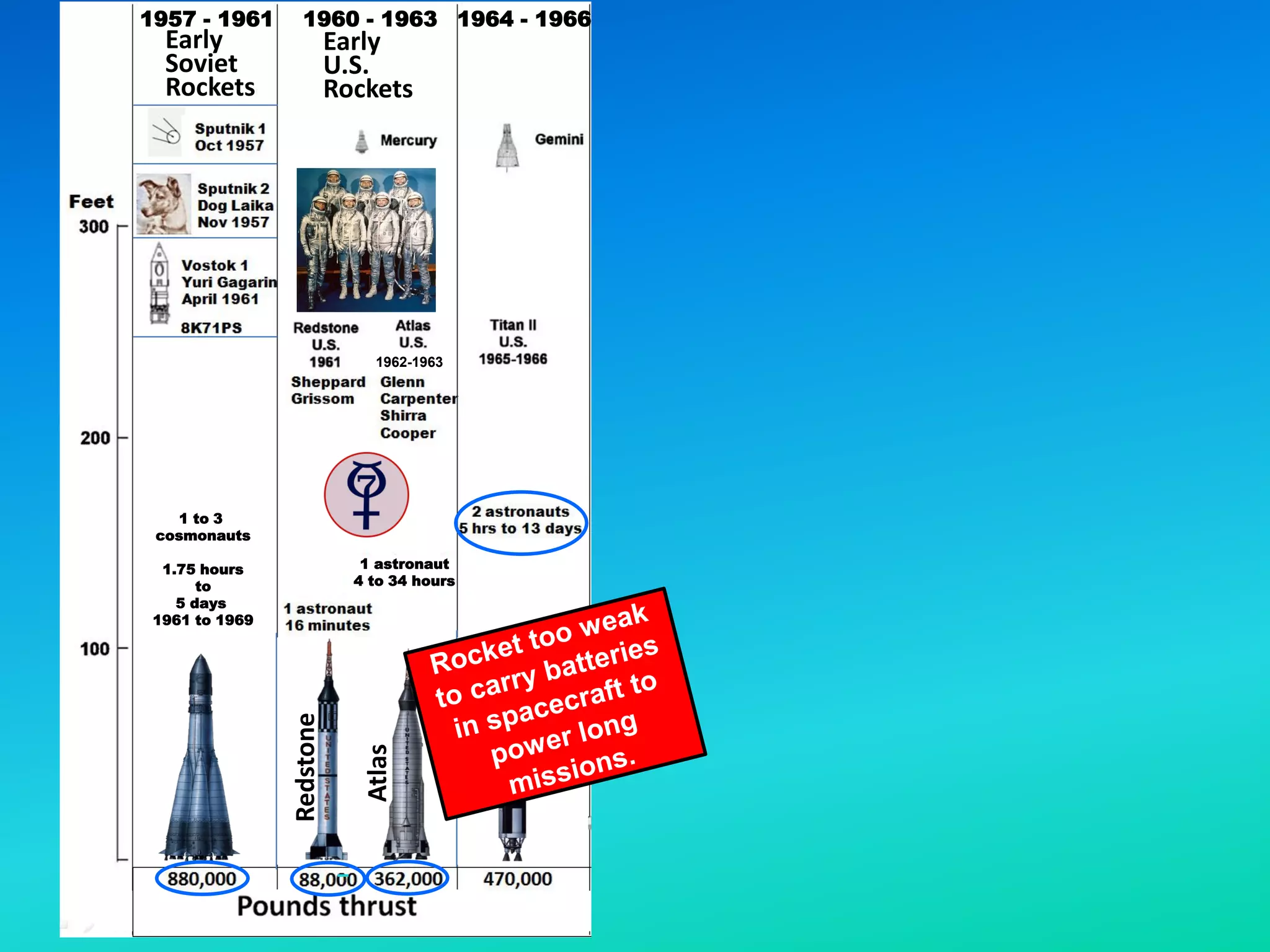 Space Shuttle
U.S.
1981 - 2011
1957 - 1961 1960 - 1963 1964 - 1966 1967 - 1973 1981 - 2011
1969 - 1972
1 to 3
cosmonauts
1.75 hours
to
5 days
1961 to 1969
N-1
Russia
1 astronaut
4 to 34 hours
1962-1963
Early
Soviet
Rockets
Redstone
Atlas
Titan
2
Saturn
5
Early
U.S.
Rockets
 