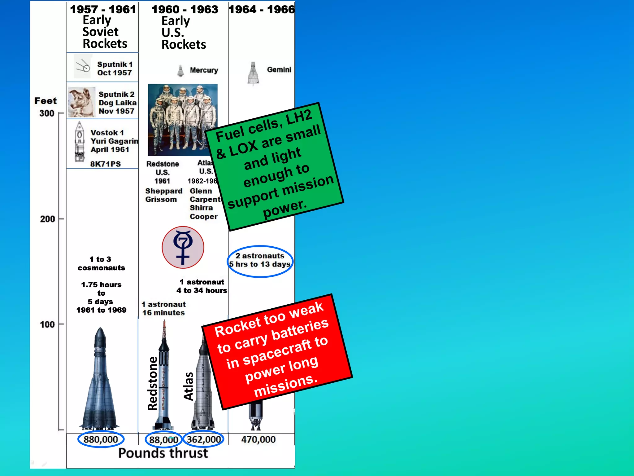 Space Shuttle
U.S.
1981 - 2011
1957 - 1961 1960 - 1963 1964 - 1966 1967 - 1973 1981 - 2011
1969 - 1972
1 to 3
cosmonauts
1.75 hours
to
5 days
1961 to 1969
N-1
Russia
1 astronaut
4 to 34 hours
1962-1963
Early
Soviet
Rockets
Redstone
Atlas
Titan
2
Saturn
5
Early
U.S.
Rockets
 