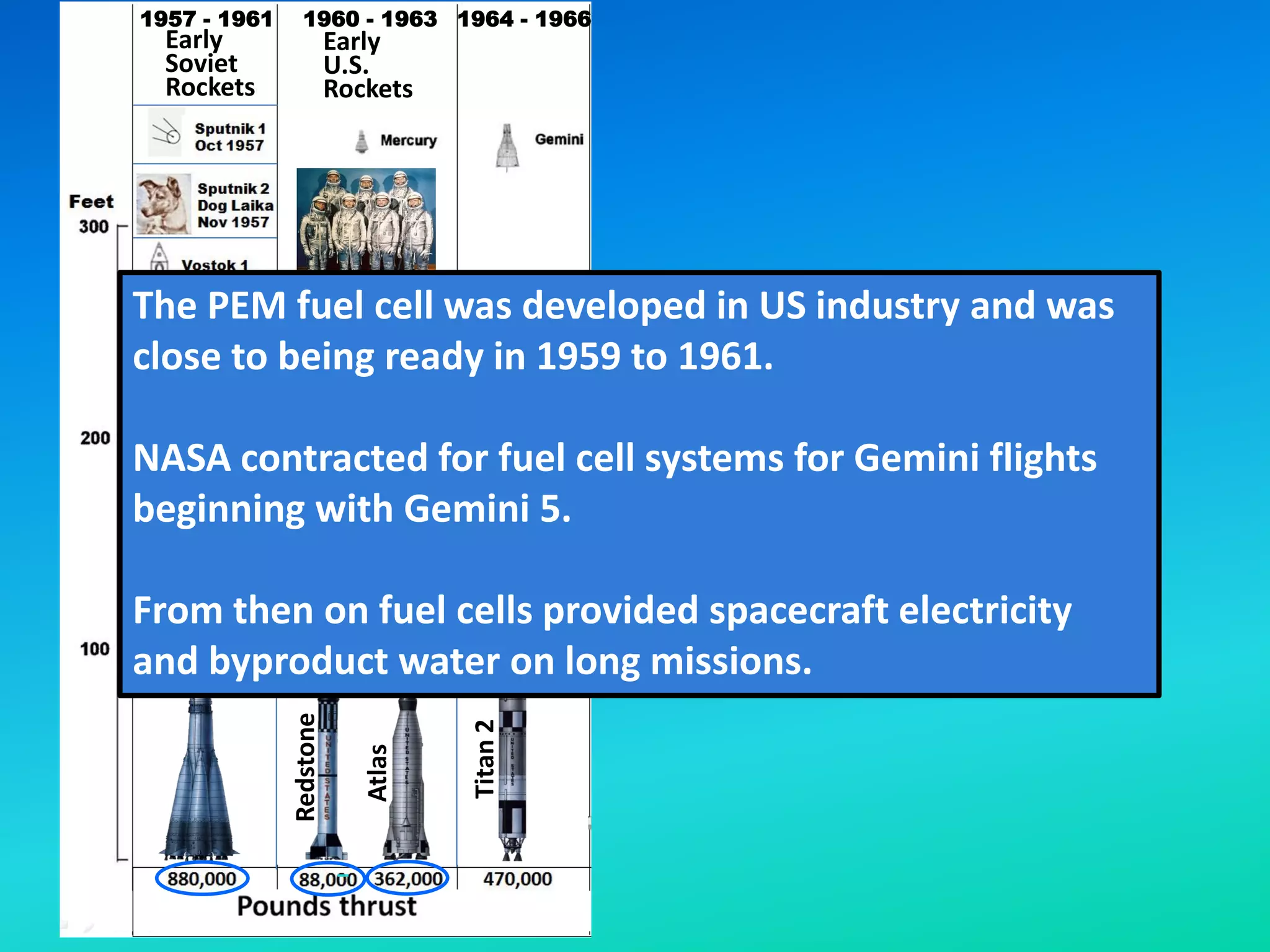 Space Shuttle
U.S.
1981 - 2011
1957 - 1961 1960 - 1963 1964 - 1966 1967 - 1973 1981 - 2011
1969 - 1972
1 to 3
cosmonauts
1.75 hours
to
5 days
1961 to 1969
N-1
Russia
1 astronaut
4 to 34 hours
1962-1963
Early
Soviet
Rockets
Redstone
Atlas
Titan
2
Saturn
5
Early
U.S.
Rockets
The PEM fuel cell was developed in US industry and was
close to being ready in 1959 to 1961.
NASA contracted for fuel cell systems for Gemini flights
beginning with Gemini 5.
From then on fuel cells provided spacecraft electricity
and byproduct water on long missions.
 