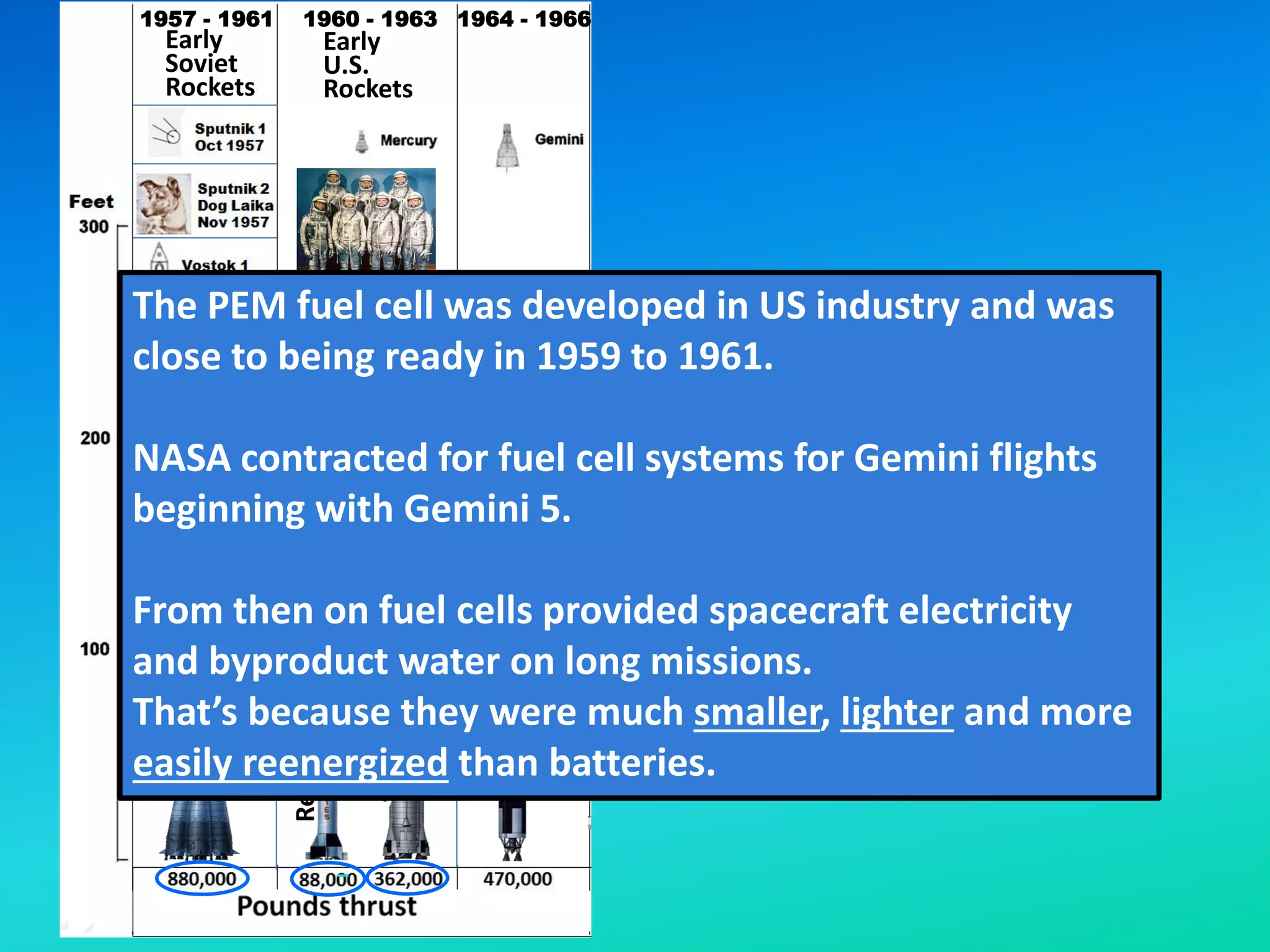 Space Shuttle
U.S.
1981 - 2011
1957 - 1961 1960 - 1963 1964 - 1966 1967 - 1973 1981 - 2011
1969 - 1972
1 to 3
cosmonauts
1.75 hours
to
5 days
1961 to 1969
N-1
Russia
1 astronaut
4 to 34 hours
1962-1963
Early
Soviet
Rockets
Redstone
Atlas
Titan
2
Saturn
5
Early
U.S.
Rockets
The PEM fuel cell was developed in US industry and was
close to being ready in 1959 to 1961.
NASA contracted for fuel cell systems for Gemini flights
beginning with Gemini 5.
From then on fuel cells provided spacecraft electricity
and byproduct water on long missions.
That’s because they were much smaller, lighter and more
easily reenergized than batteries.
 