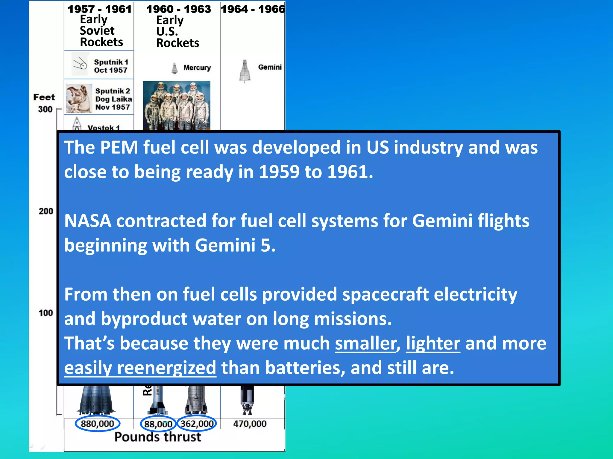 Space Shuttle
U.S.
1981 - 2011
1957 - 1961 1960 - 1963 1964 - 1966 1967 - 1973 1981 - 2011
1969 - 1972
1 to 3
cosmonauts
1.75 hours
to
5 days
1961 to 1969
N-1
Russia
1 astronaut
4 to 34 hours
1962-1963
Early
Soviet
Rockets
Redstone
Atlas
Titan
2
Saturn
5
Early
U.S.
Rockets
The PEM fuel cell was developed in US industry and was
close to being ready in 1959 to 1961.
NASA contracted for fuel cell systems for Gemini flights
beginning with Gemini 5.
From then on fuel cells provided spacecraft electricity
and byproduct water on long missions.
That’s because they were much smaller, lighter and more
easily reenergized than batteries, and still are.
 