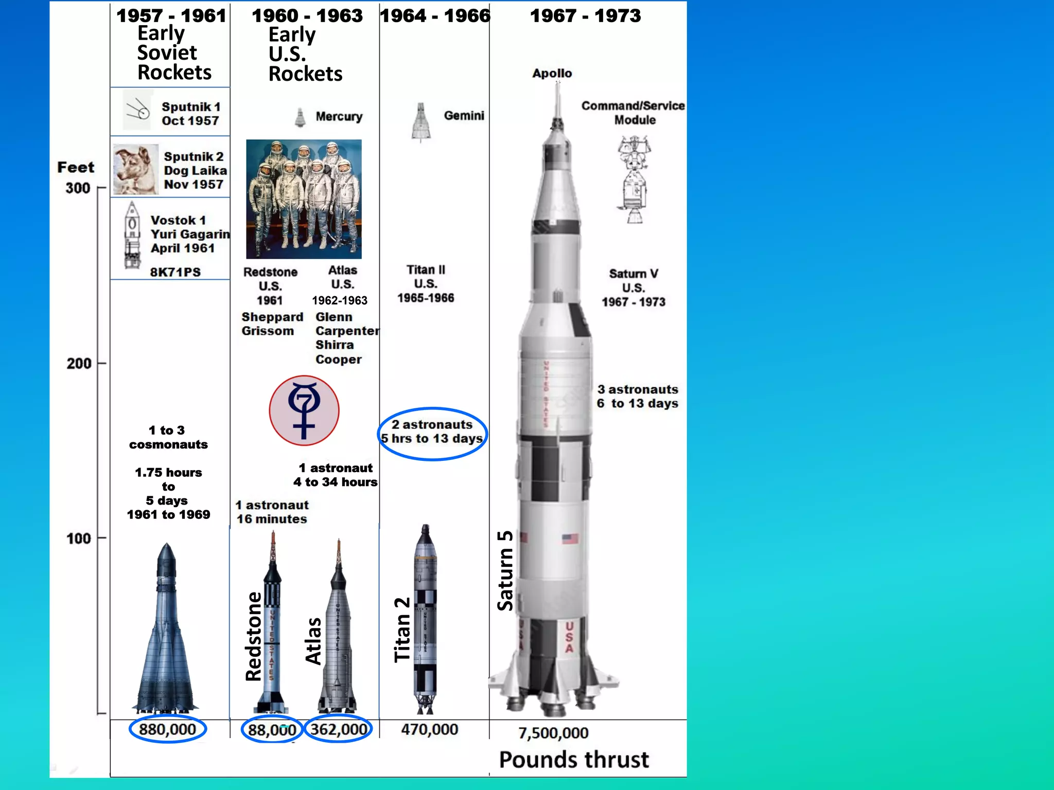 Space Shuttle
U.S.
1981 - 2011
1957 - 1961 1960 - 1963 1964 - 1966 1967 - 1973 1981 - 2011
1969 - 1972
1 to 3
cosmonauts
1.75 hours
to
5 days
1961 to 1969
N-1
Russia
1 astronaut
4 to 34 hours
1962-1963
Early
Soviet
Rockets
Redstone
Atlas
Titan
2
Saturn
5
Early
U.S.
Rockets
 