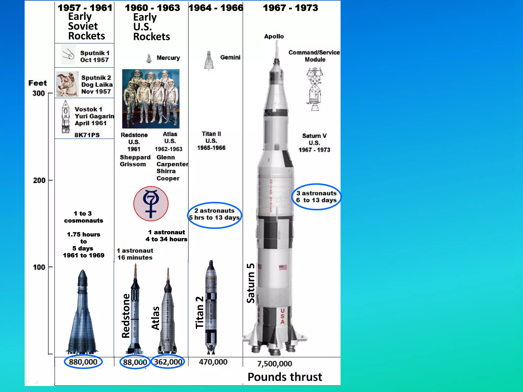 Space Shuttle
U.S.
1981 - 2011
1957 - 1961 1960 - 1963 1964 - 1966 1967 - 1973 1981 - 2011
1969 - 1972
1 to 3
cosmonauts
1.75 hours
to
5 days
1961 to 1969
N-1
Russia
1 astronaut
4 to 34 hours
1962-1963
Early
Soviet
Rockets
Redstone
Atlas
Titan
2
Saturn
5
Early
U.S.
Rockets
 