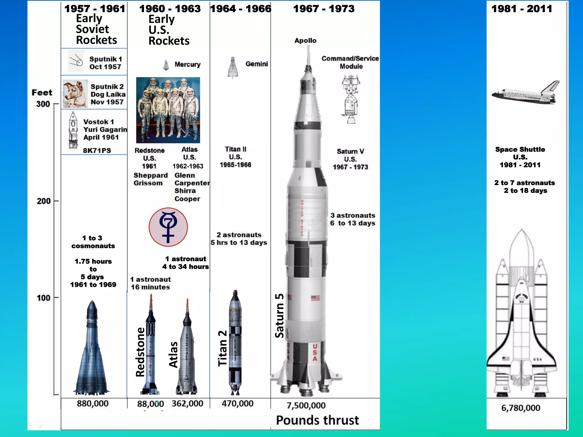 Space Shuttle
U.S.
1981 - 2011
1957 - 1961 1960 - 1963 1964 - 1966 1967 - 1973 1981 - 2011
1969 - 1972
1 to 3
cosmonauts
1.75 hours
to
5 days
1961 to 1969
N-1
Russia
1 astronaut
4 to 34 hours
1962-1963
Early
Soviet
Rockets
Redstone
Atlas
Titan
2
Saturn
5
Early
U.S.
Rockets
2 to 7 astronauts
2 to 18 days
 