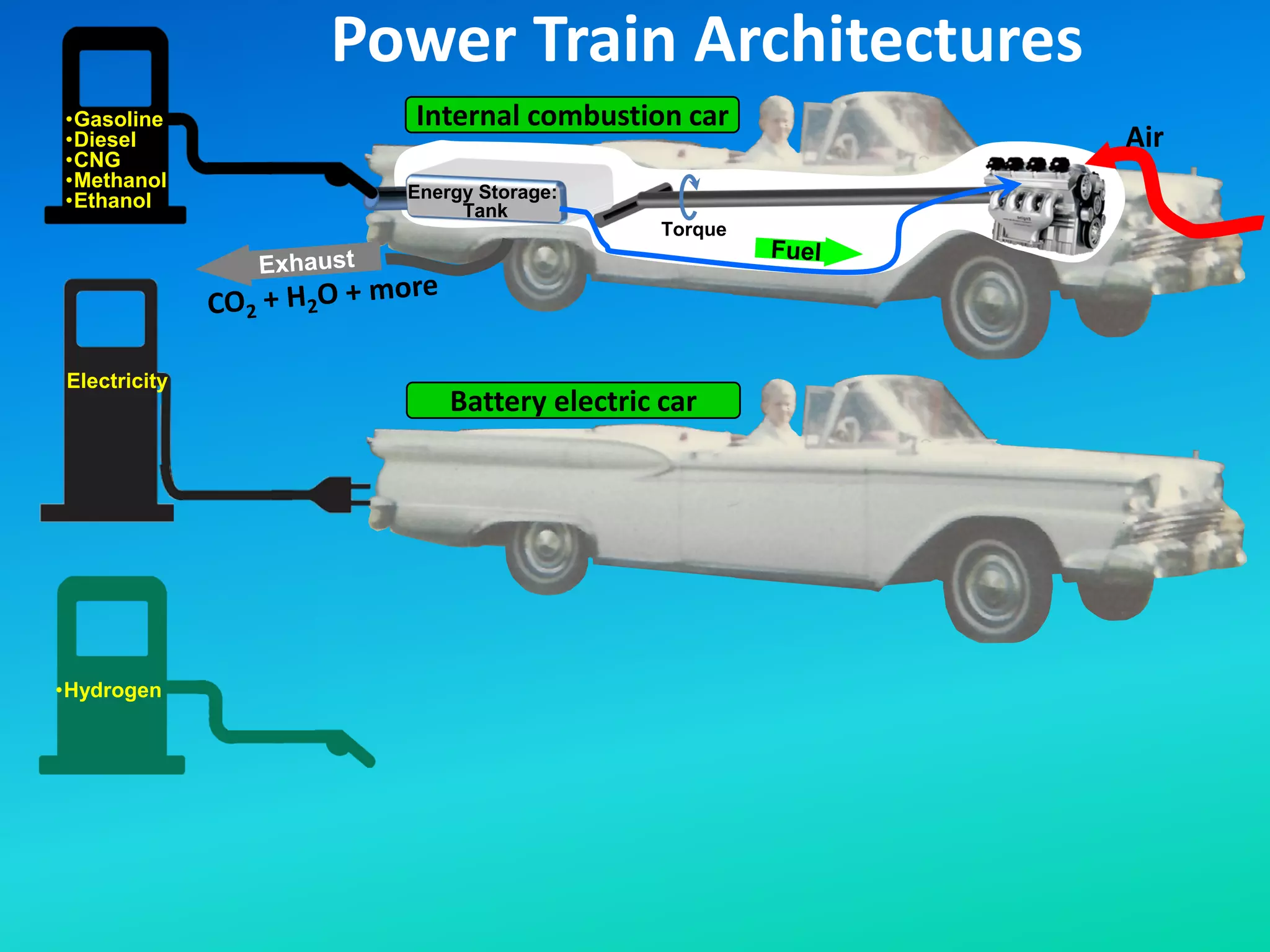 Electricity
Air
•Gasoline
•Diesel
•CNG
•Methanol
•Ethanol Energy Storage:
Tank
Torque
Power Train Architectures
•Hydrogen
Internal combustion car
Battery electric car
 
