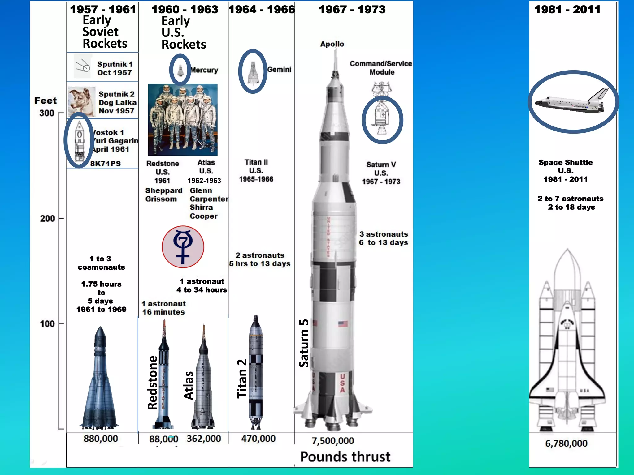 Space Shuttle
U.S.
1981 - 2011
1957 - 1961 1960 - 1963 1964 - 1966 1967 - 1973 1981 - 2011
1969 - 1972
1 to 3
cosmonauts
1.75 hours
to
5 days
1961 to 1969
N-1
Russia
1 astronaut
4 to 34 hours
1962-1963
Early
Soviet
Rockets
Redstone
Atlas
Titan
2
Saturn
5
Early
U.S.
Rockets
2 to 7 astronauts
2 to 18 days
 