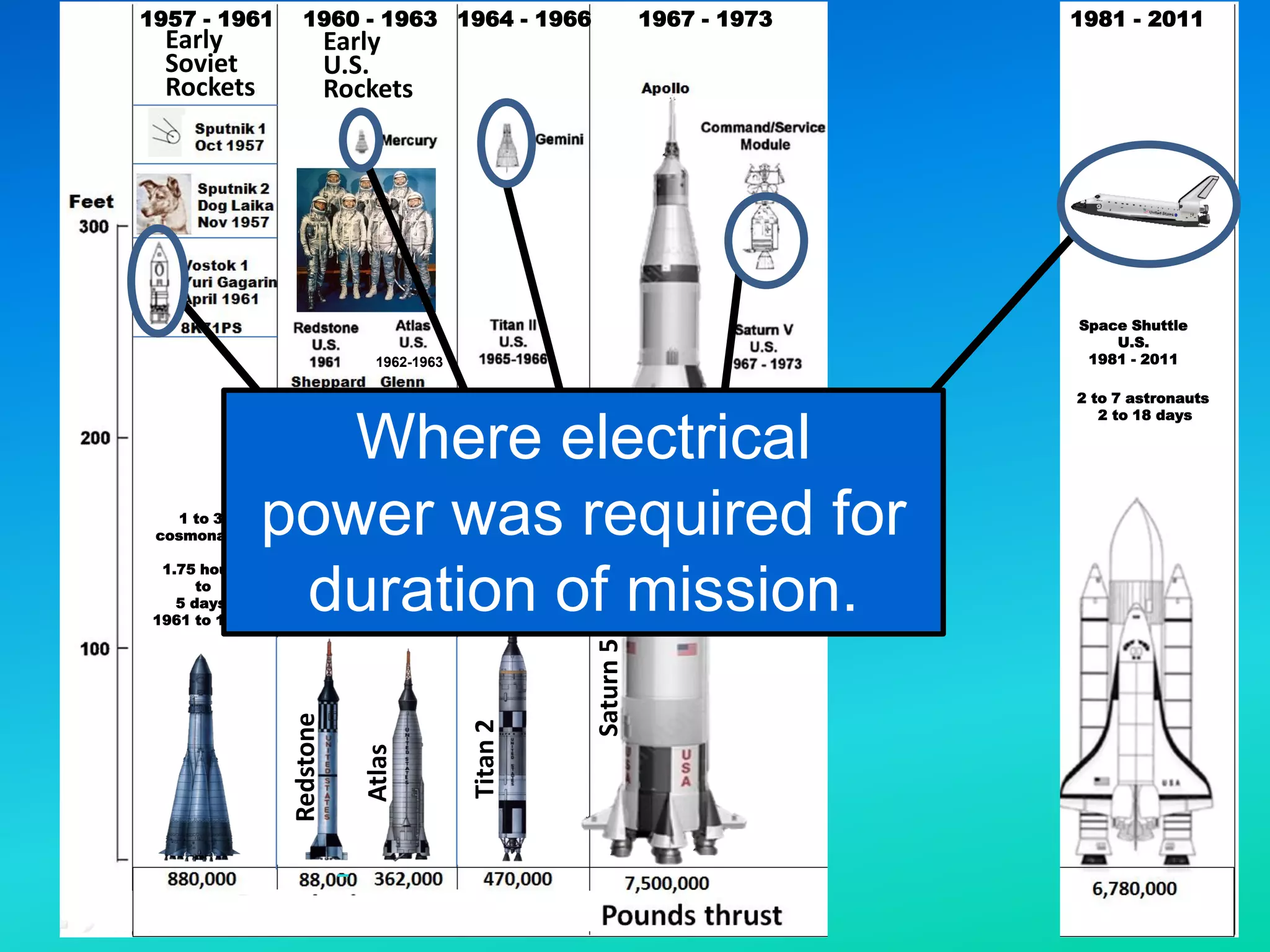 Space Shuttle
U.S.
1981 - 2011
1957 - 1961 1960 - 1963 1964 - 1966 1967 - 1973 1981 - 2011
1969 - 1972
1 to 3
cosmonauts
1.75 hours
to
5 days
1961 to 1969
N-1
Russia
1 astronaut
4 to 34 hours
1962-1963
Early
Soviet
Rockets
Redstone
Atlas
Titan
2
Saturn
5
Early
U.S.
Rockets
Where electrical
power was required for
duration of mission.
2 to 7 astronauts
2 to 18 days
 
