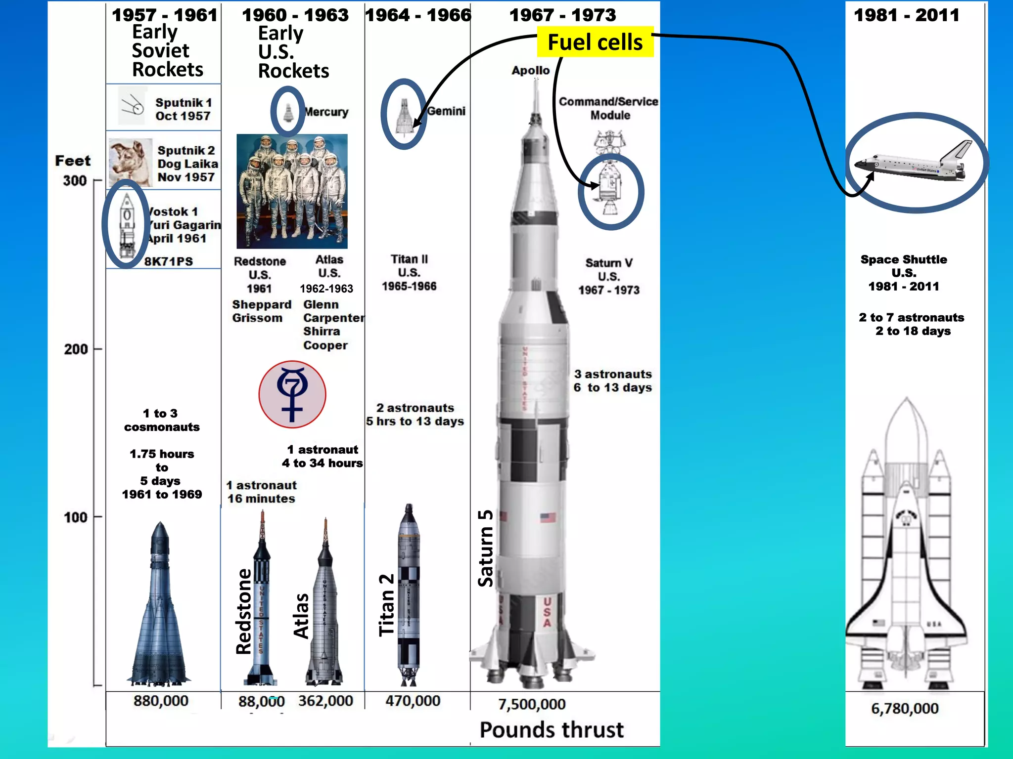 Space Shuttle
U.S.
1981 - 2011
1957 - 1961 1960 - 1963 1964 - 1966 1967 - 1973 1981 - 2011
1969 - 1972
1 to 3
cosmonauts
1.75 hours
to
5 days
1961 to 1969
N-1
Russia
1 astronaut
4 to 34 hours
1962-1963
Early
Soviet
Rockets
Redstone
Atlas
Titan
2
Saturn
5
Early
U.S.
Rockets
Fuel cells
2 to 7 astronauts
2 to 18 days
 