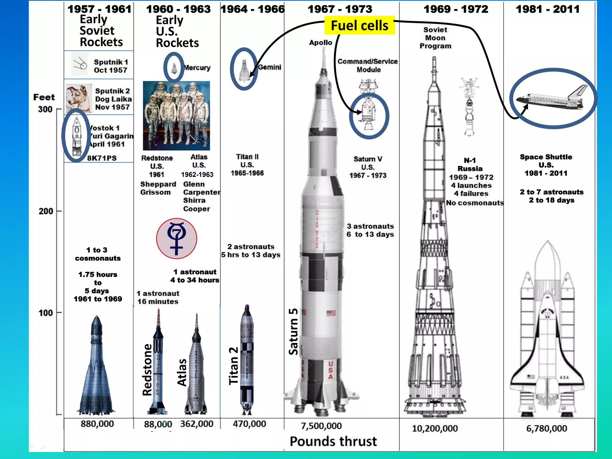 Space Shuttle
U.S.
1981 - 2011
1957 - 1961 1960 - 1963 1964 - 1966 1967 - 1973 1981 - 2011
1969 - 1972
1 to 3
cosmonauts
1.75 hours
to
5 days
1961 to 1969
N-1
Russia
1 astronaut
4 to 34 hours
1962-1963
Early
Soviet
Rockets
Redstone
Atlas
Titan
2
Saturn
5
Early
U.S.
Rockets
Fuel cells
2 to 7 astronauts
2 to 18 days
 
