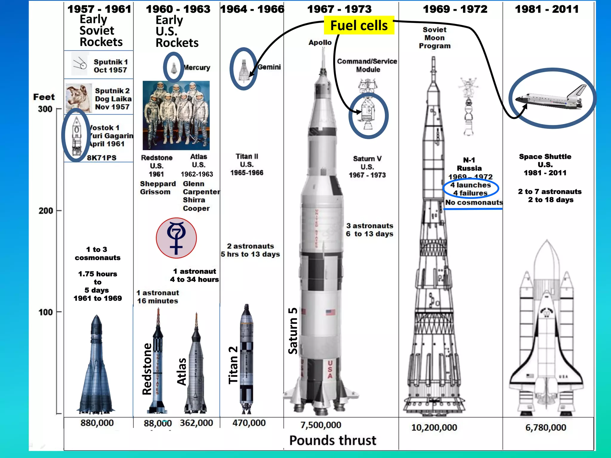 Space Shuttle
U.S.
1981 - 2011
1957 - 1961 1960 - 1963 1964 - 1966 1967 - 1973 1981 - 2011
1969 - 1972
1 to 3
cosmonauts
1.75 hours
to
5 days
1961 to 1969
N-1
Russia
1 astronaut
4 to 34 hours
1962-1963
Early
Soviet
Rockets
Redstone
Atlas
Titan
2
Saturn
5
Early
U.S.
Rockets
Fuel cells
2 to 7 astronauts
2 to 18 days
 