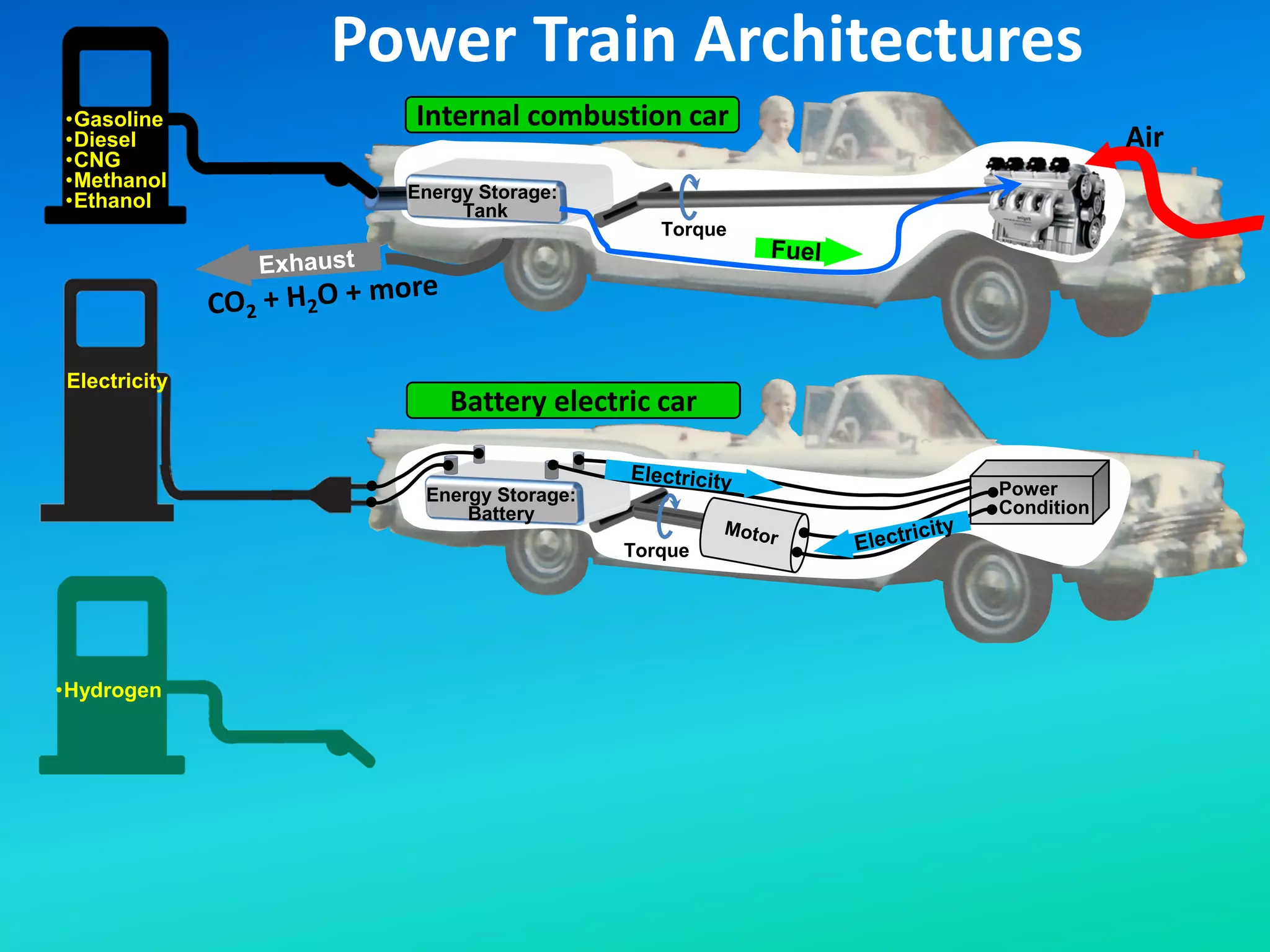 Electricity
Air
•Gasoline
•Diesel
•CNG
•Methanol
•Ethanol Energy Storage:
Tank
Torque
Power Train Architectures
Torque
Power
Condition
•Hydrogen
Internal combustion car
Battery electric car
Energy Storage:
Battery
 