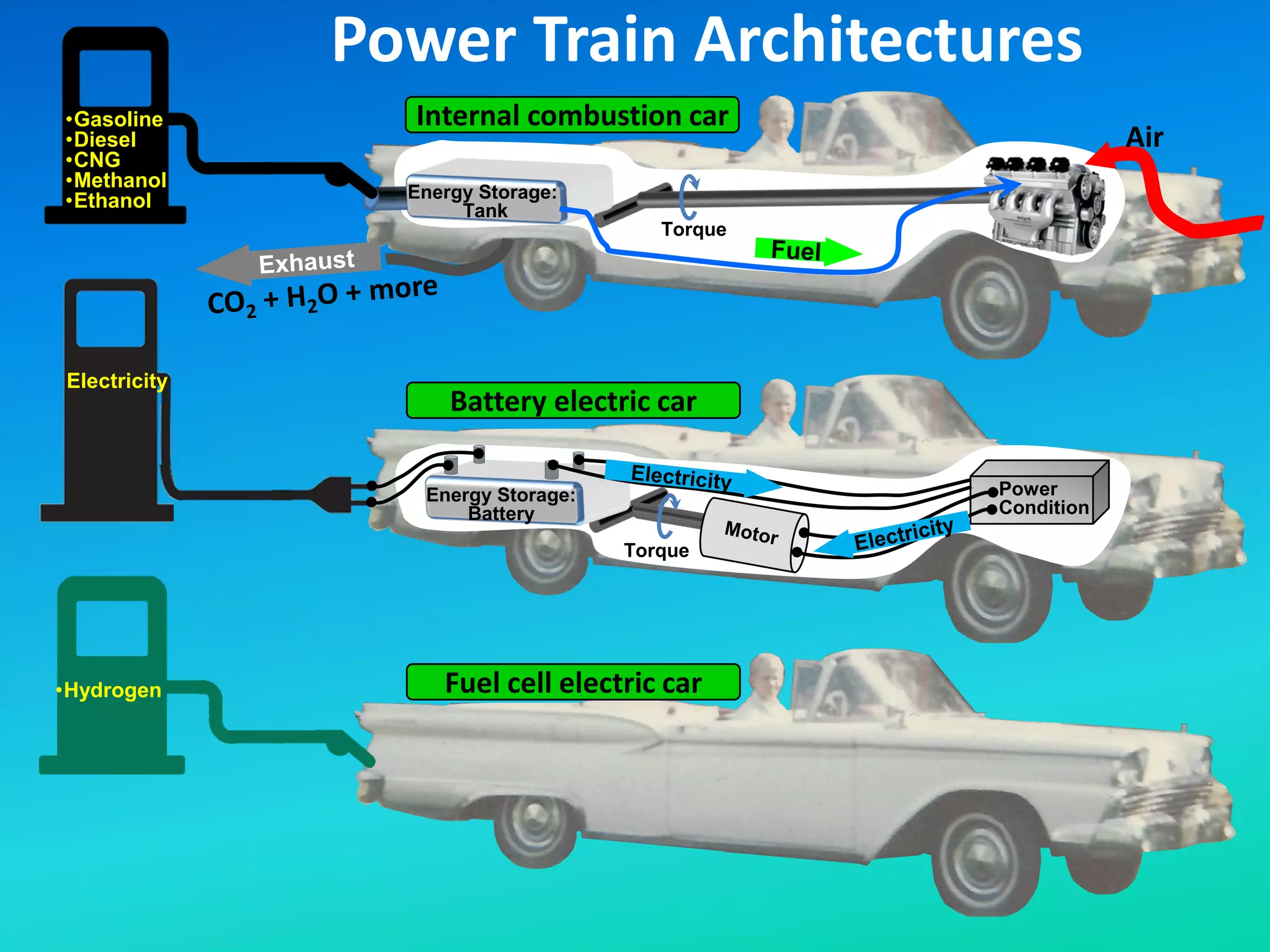 Electricity
Air
•Gasoline
•Diesel
•CNG
•Methanol
•Ethanol Energy Storage:
Tank
Torque
Power Train Architectures
Torque
Power
Condition
•Hydrogen
Internal combustion car
Battery electric car
Fuel cell electric car
Energy Storage:
Battery
 