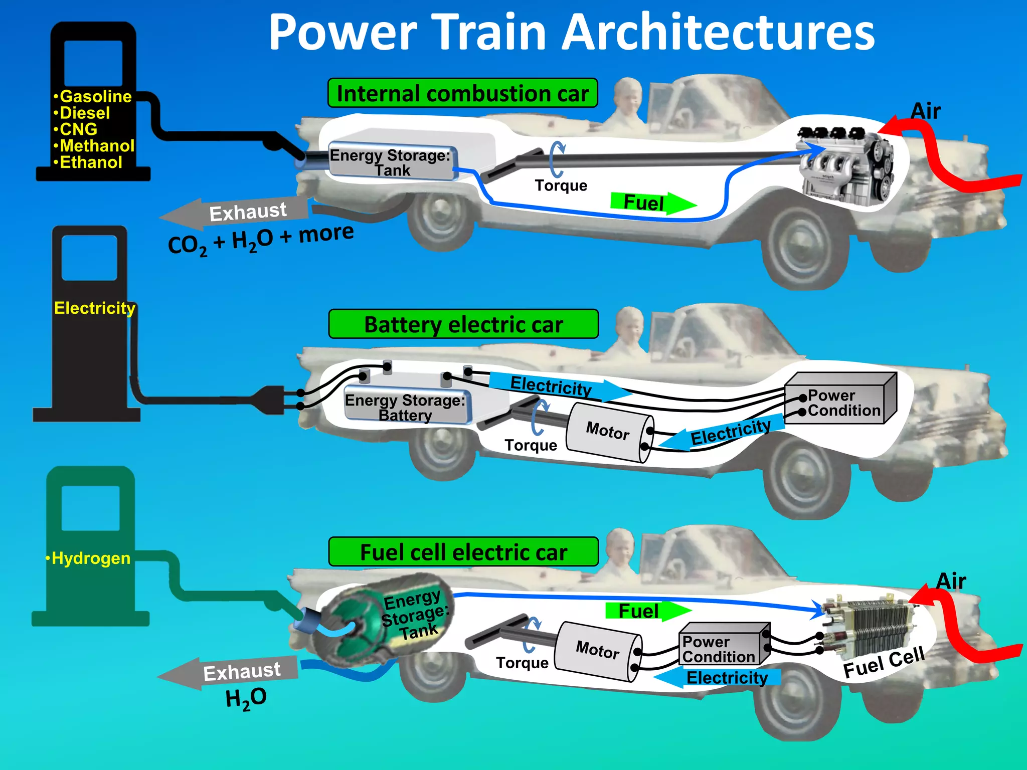 Electricity
Air
•Gasoline
•Diesel
•CNG
•Methanol
•Ethanol Energy Storage:
Tank
Torque
Power Train Architectures
Torque
Power
Condition
Electricity
Torque
Fuel
Air
•Hydrogen
Power
Condition
Internal combustion car
Battery electric car
Fuel cell electric car
Energy Storage:
Battery
 