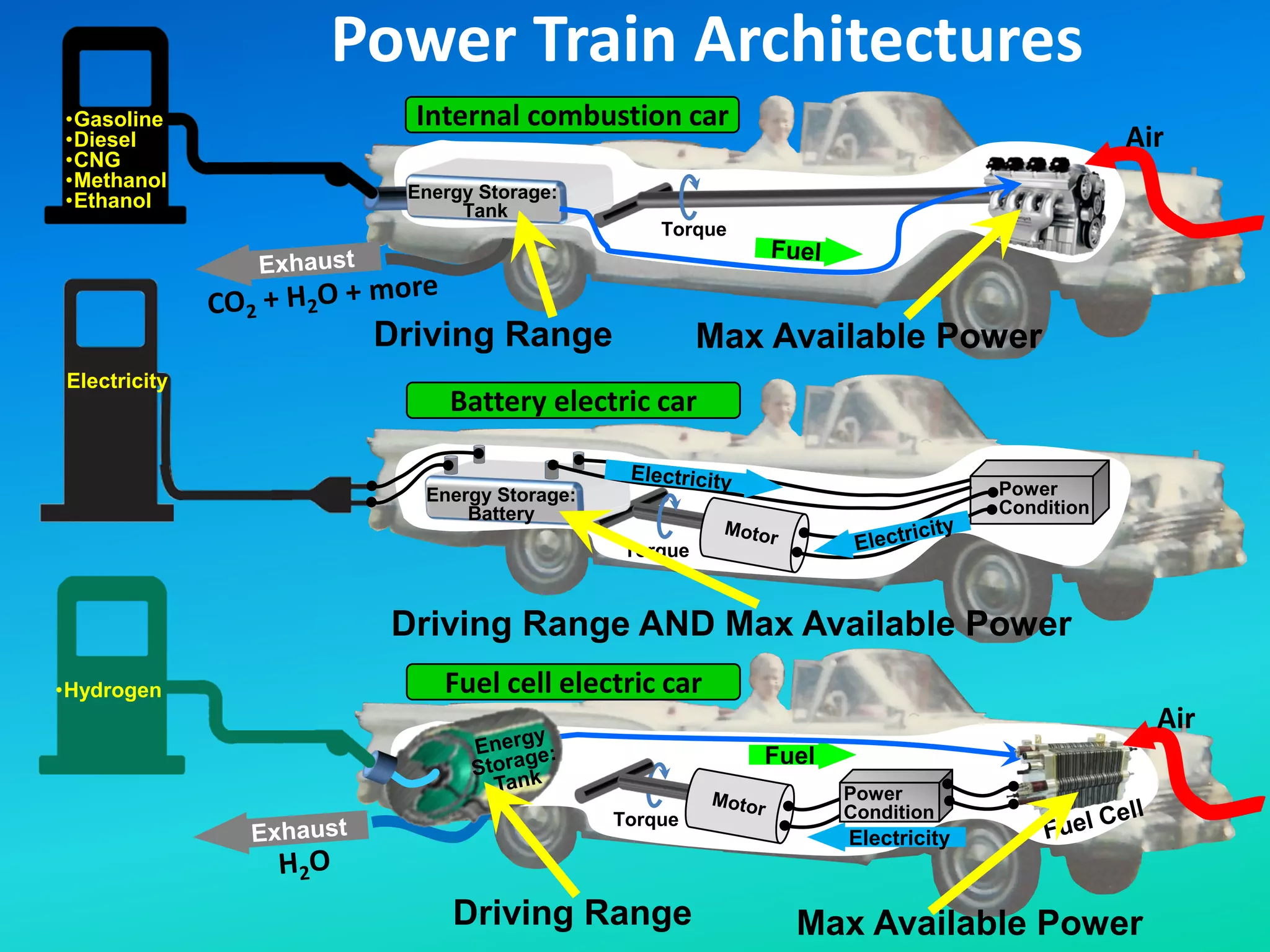 Electricity
Air
•Gasoline
•Diesel
•CNG
•Methanol
•Ethanol Energy Storage:
Tank
Torque
Power Train Architectures
Torque
Power
Condition
Electricity
Torque
Fuel
Air
•Hydrogen
Power
Condition
Internal combustion car
Battery electric car
Fuel cell electric car
Energy Storage:
Battery
Driving Range Max Available Power
Driving Range Max Available Power
Driving Range AND Max Available Power
 