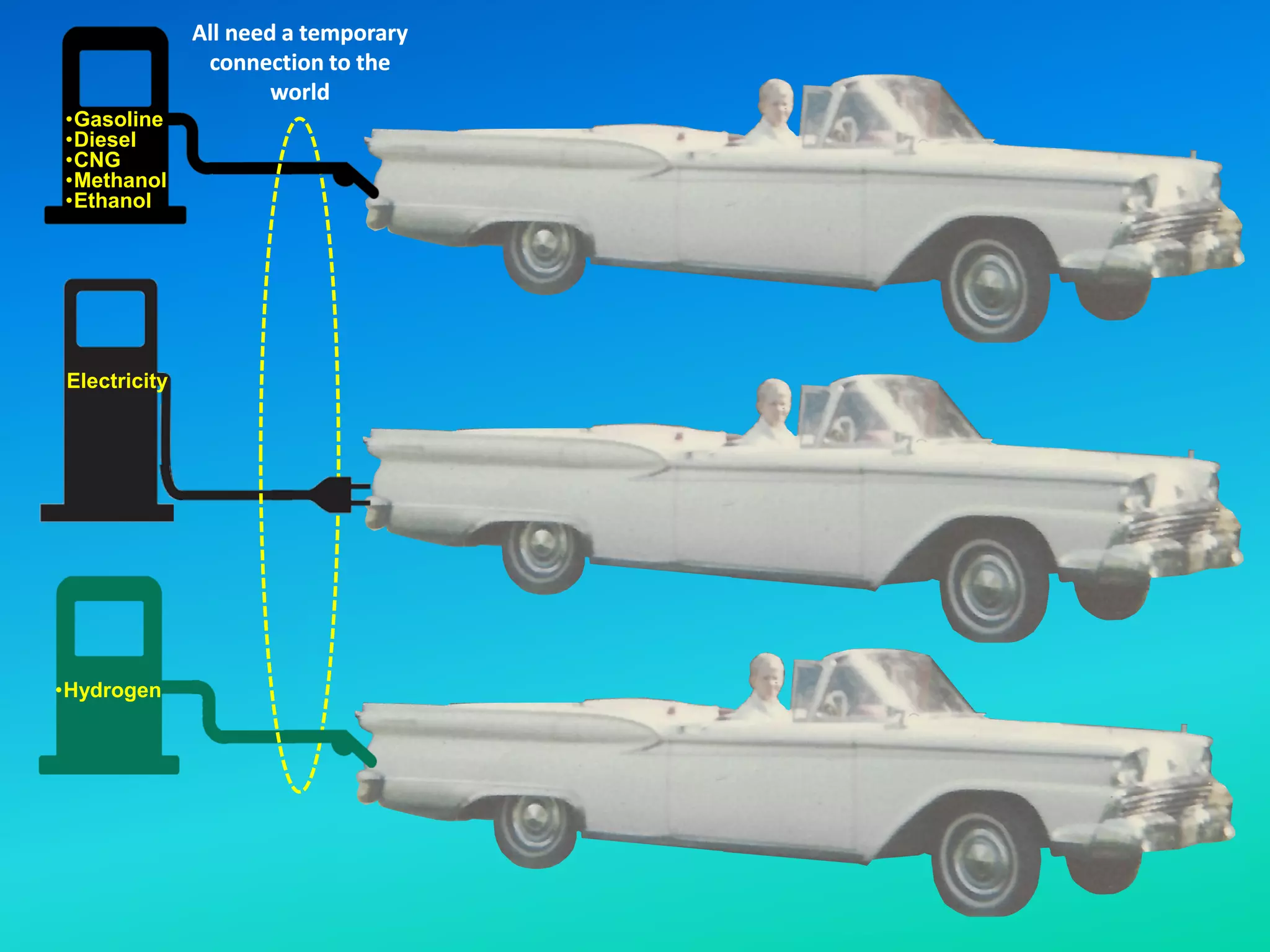 •Gasoline
•Diesel
•CNG
•Methanol
•Ethanol
Electricity
•Hydrogen
All need a temporary
connection to the
world
All need a temporary
connection to the
world
 