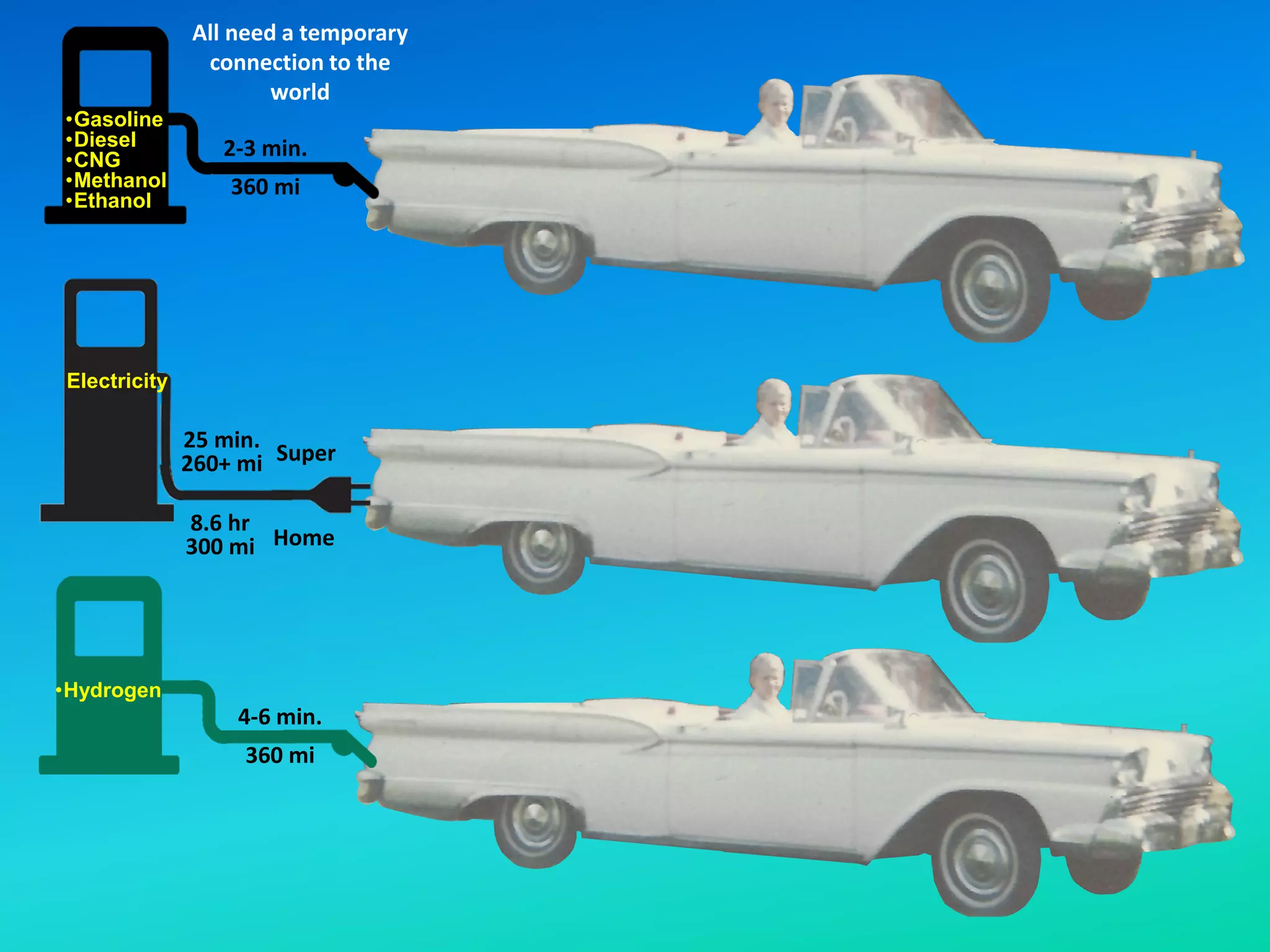 •Gasoline
•Diesel
•CNG
•Methanol
•Ethanol
Electricity
•Hydrogen
2-3 min.
360 mi
4-6 min.
360 mi
All need a temporary
connection to the
world
25 min.
260+ mi Super
8.6 hr
300 mi Home
 